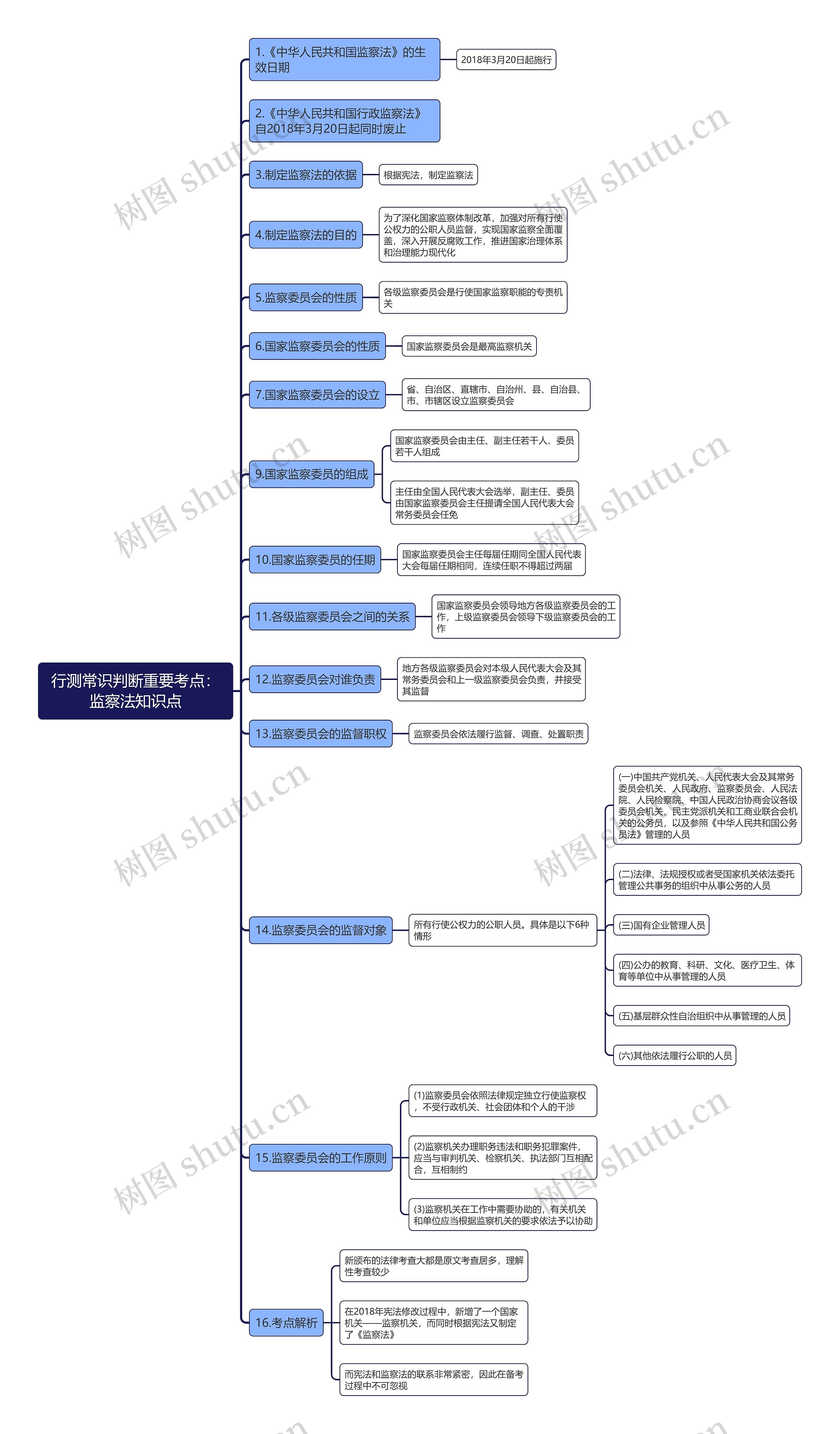 行测常识判断：监察法知识点思维导图