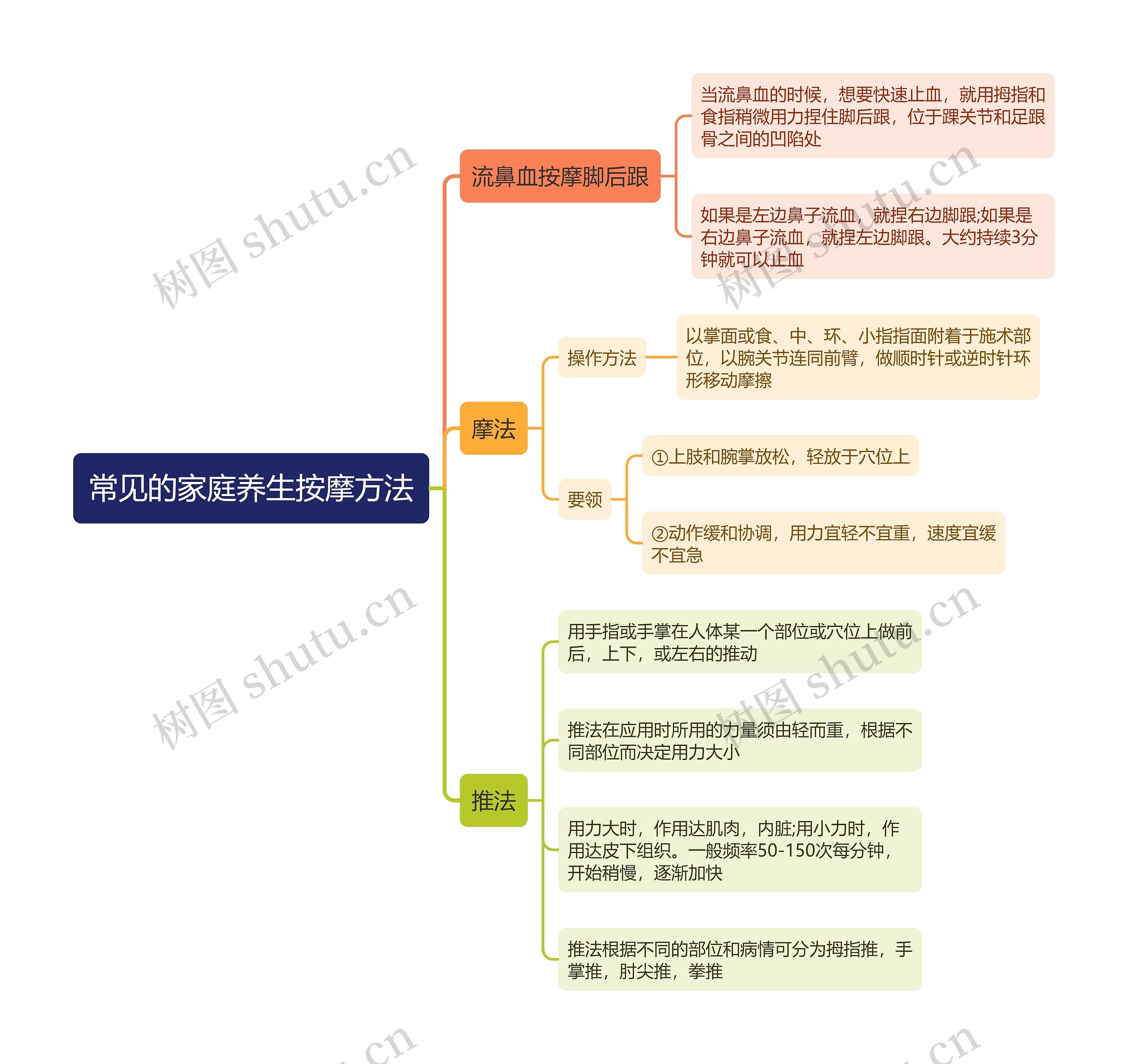 常见的家庭养生按摩方法思维导图