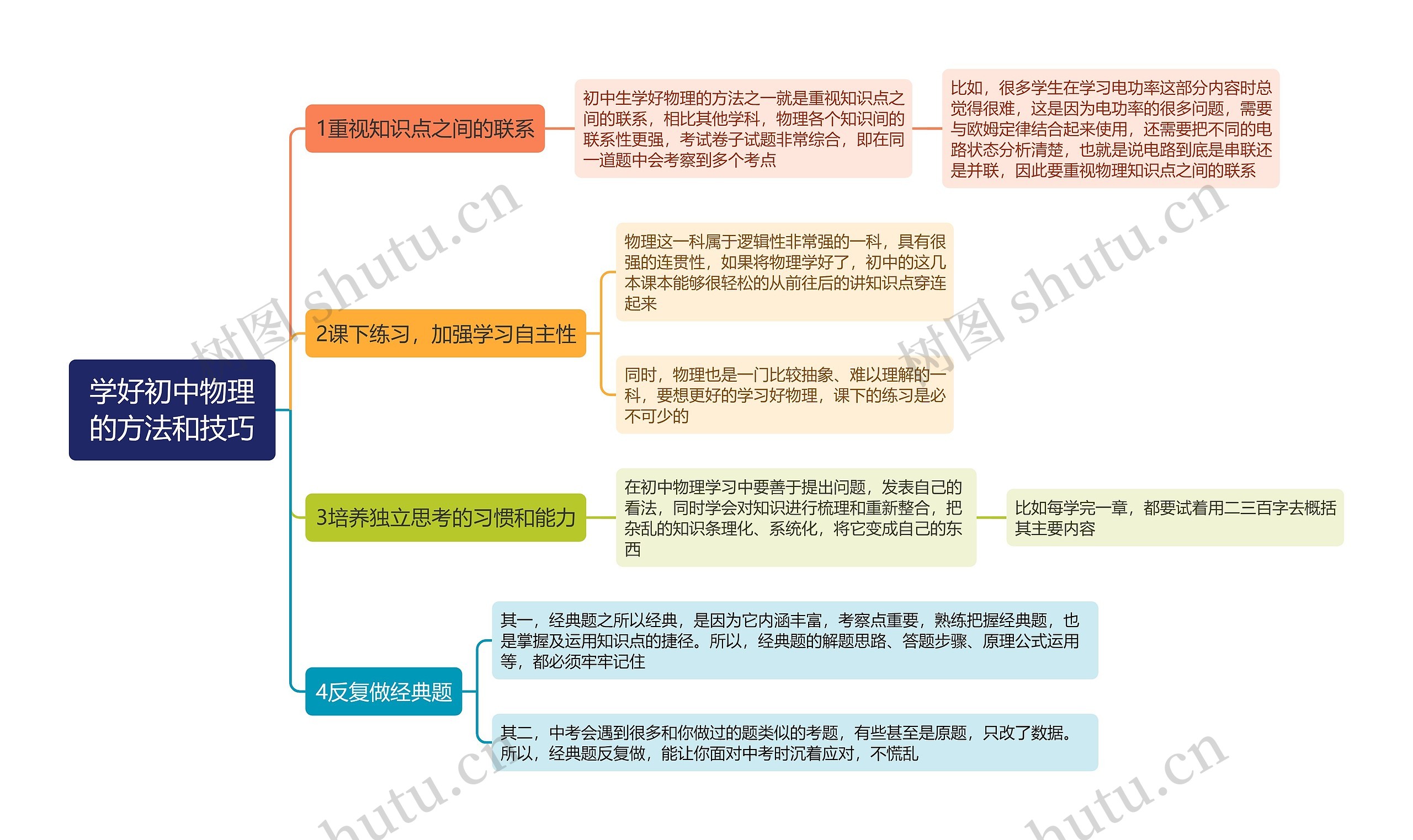 学好初中物理的方法和技巧思维导图