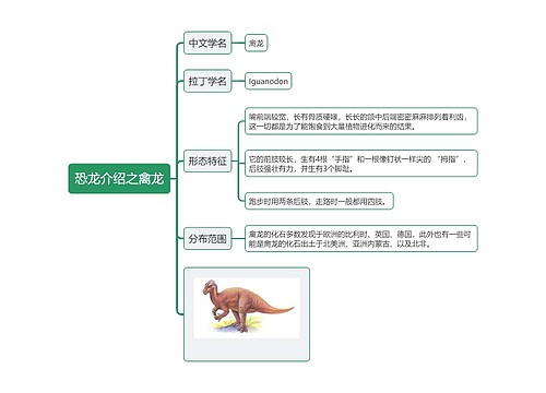 恐龙介绍之禽龙思维导图