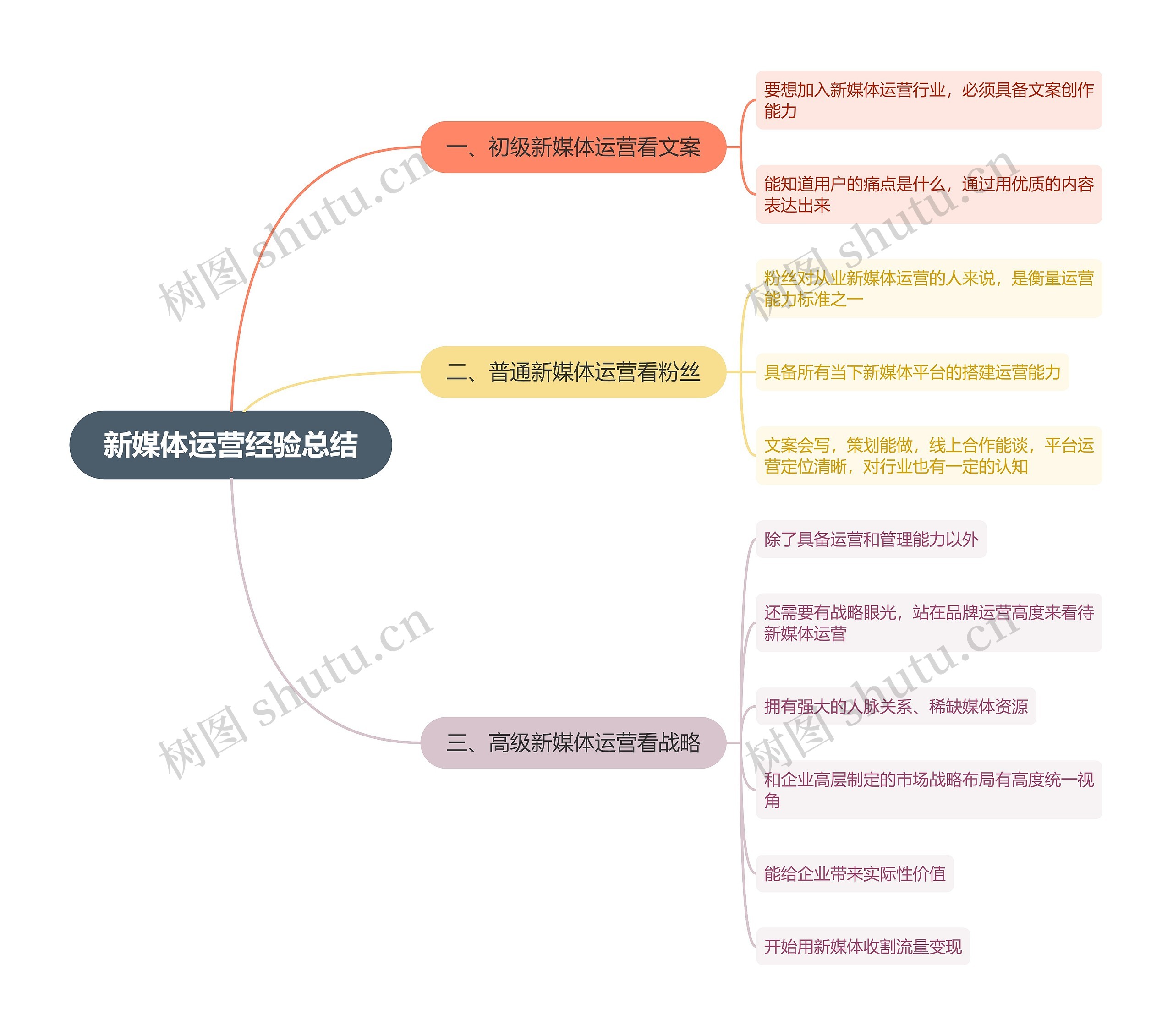 新媒体运营经验总结思维导图