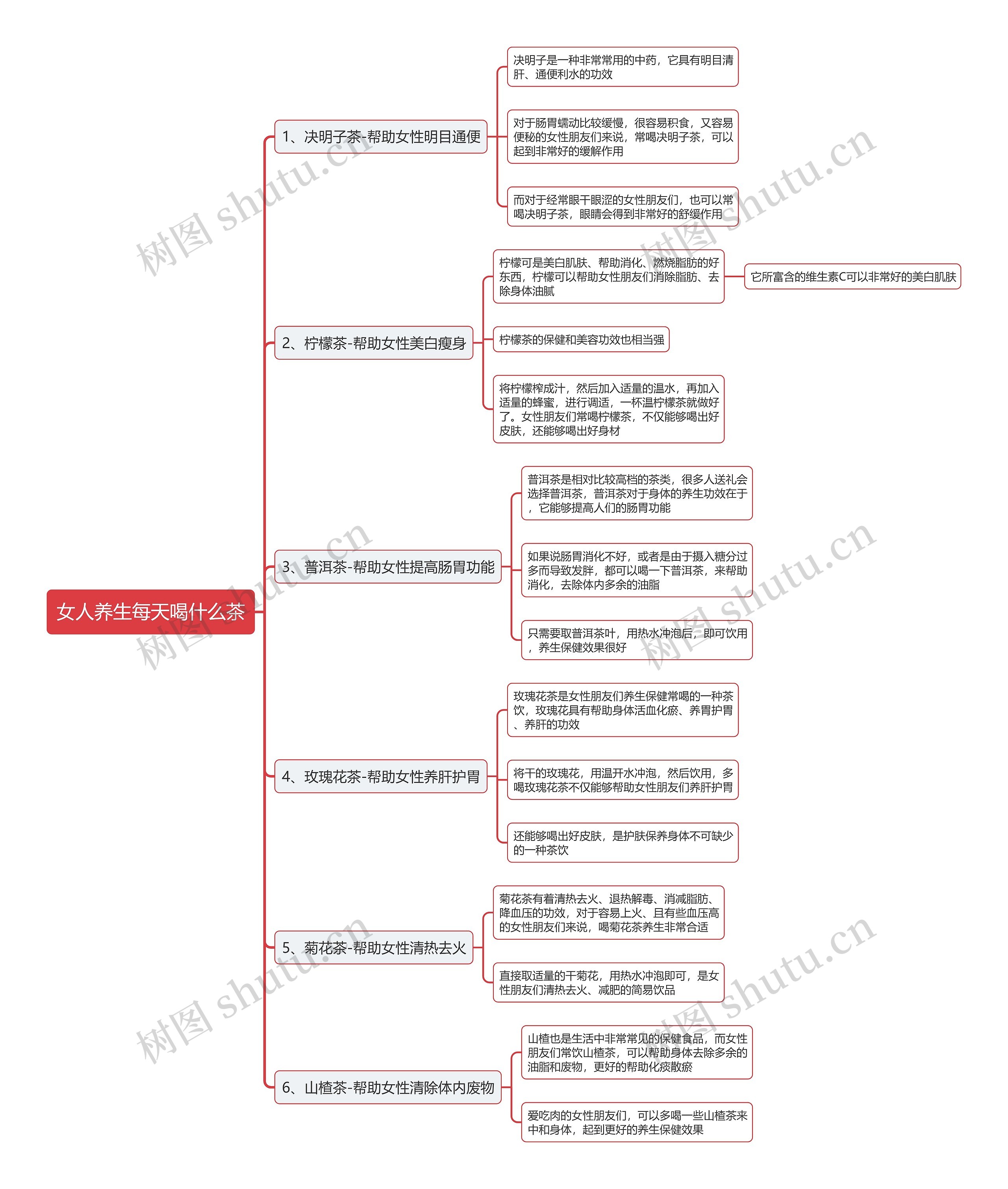 女人养生每天喝什么茶思维导图
