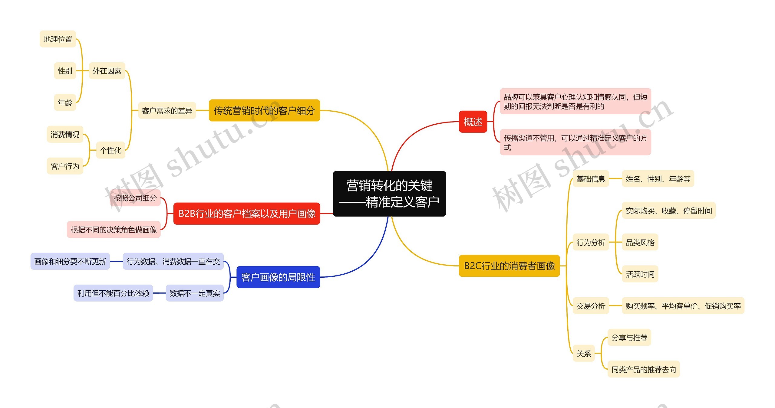 营销转化的关键
——精准定义客户思维导图