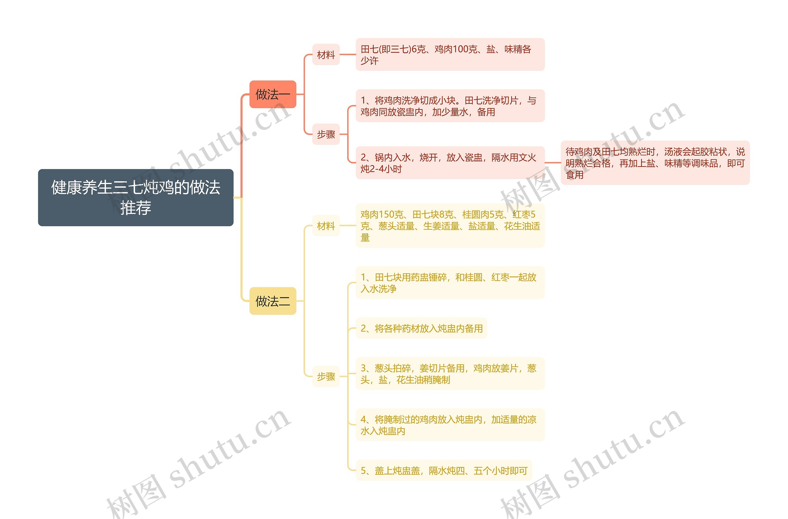 健康养生三七炖鸡的做法推荐思维导图