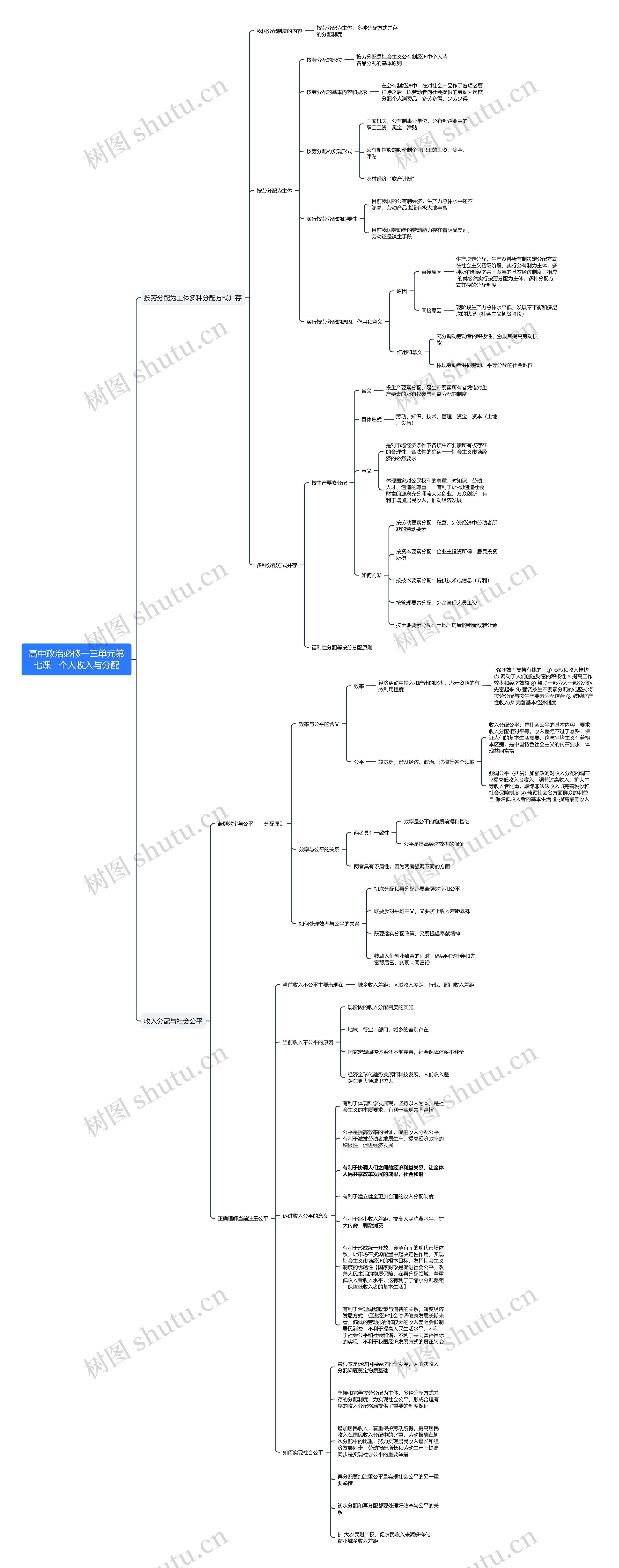 高中政治必修一第三单元第七课思维导图