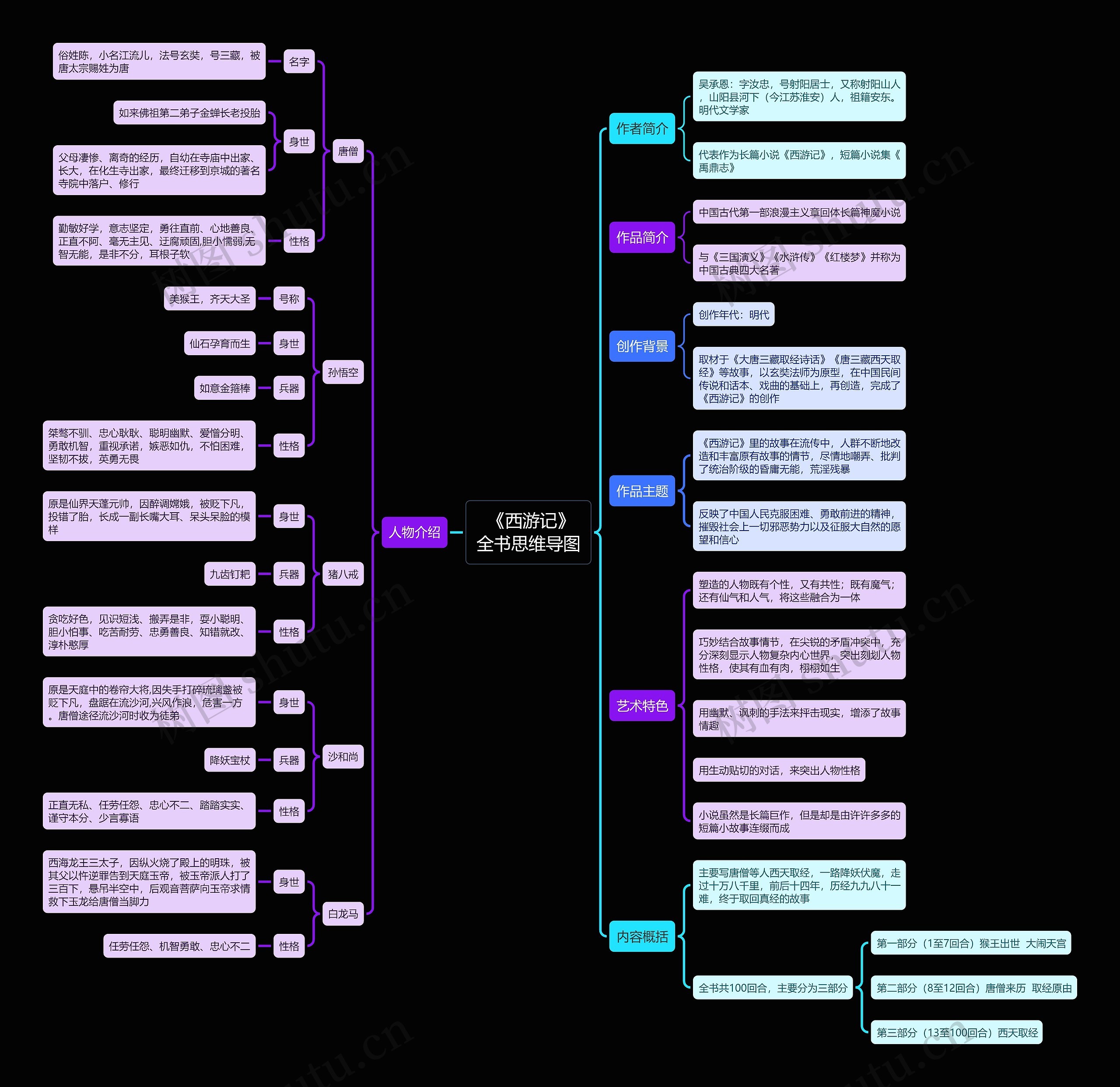 《西游记》 全书思维导图