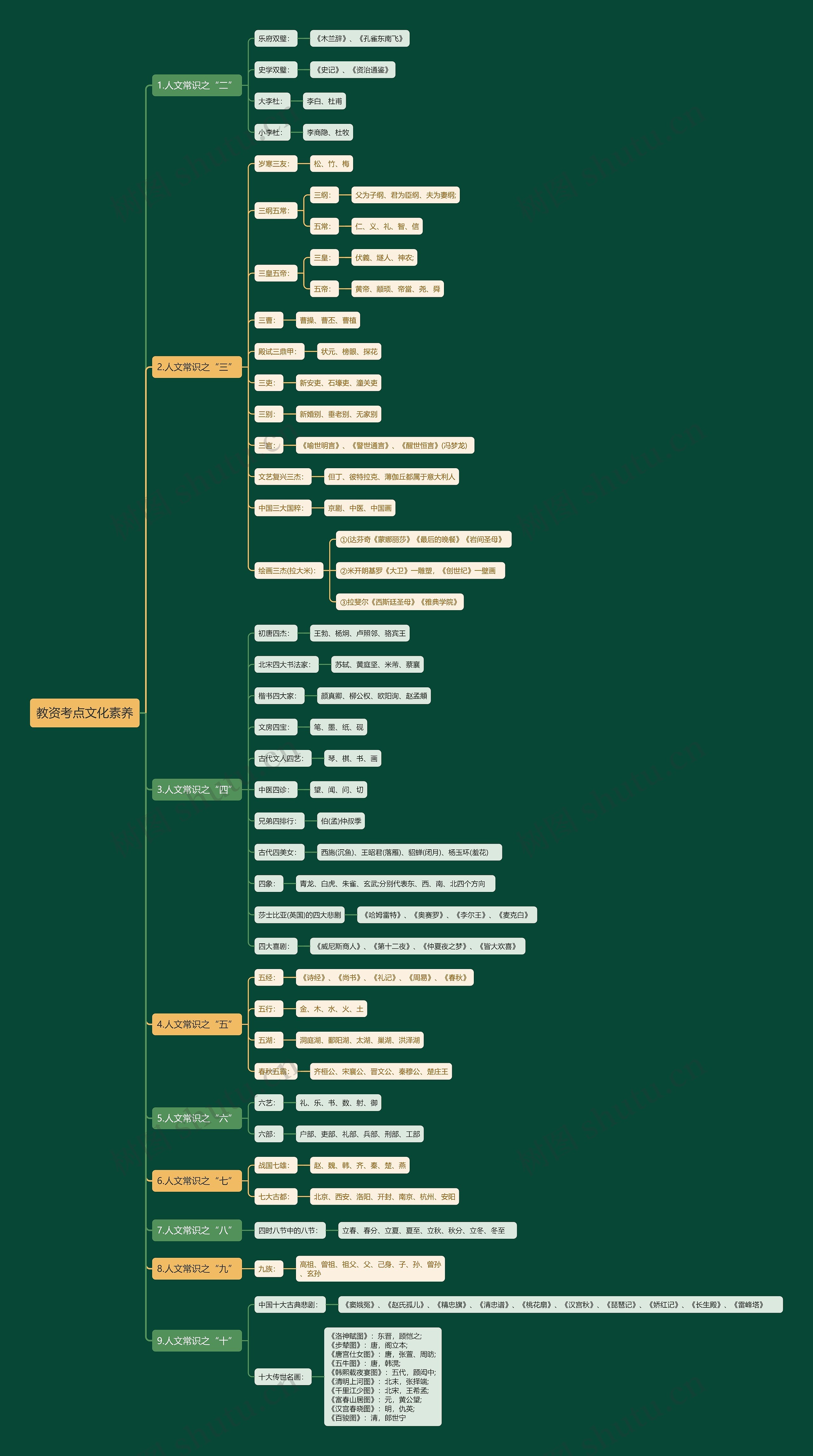 教资考点文化素养思维导图