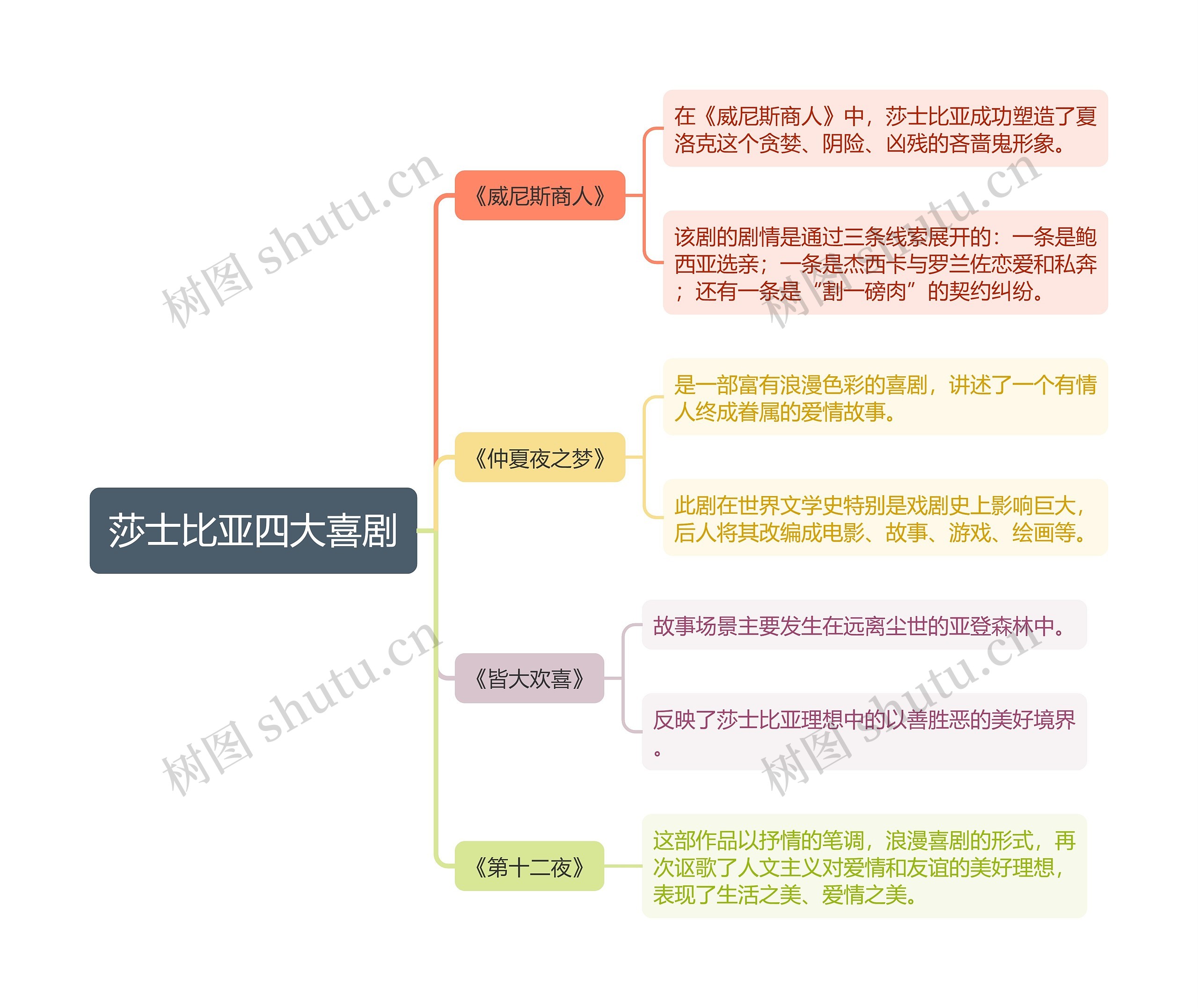 莎士比亚四大喜剧思维导图高清图 莎士比亚四大喜剧思维导图