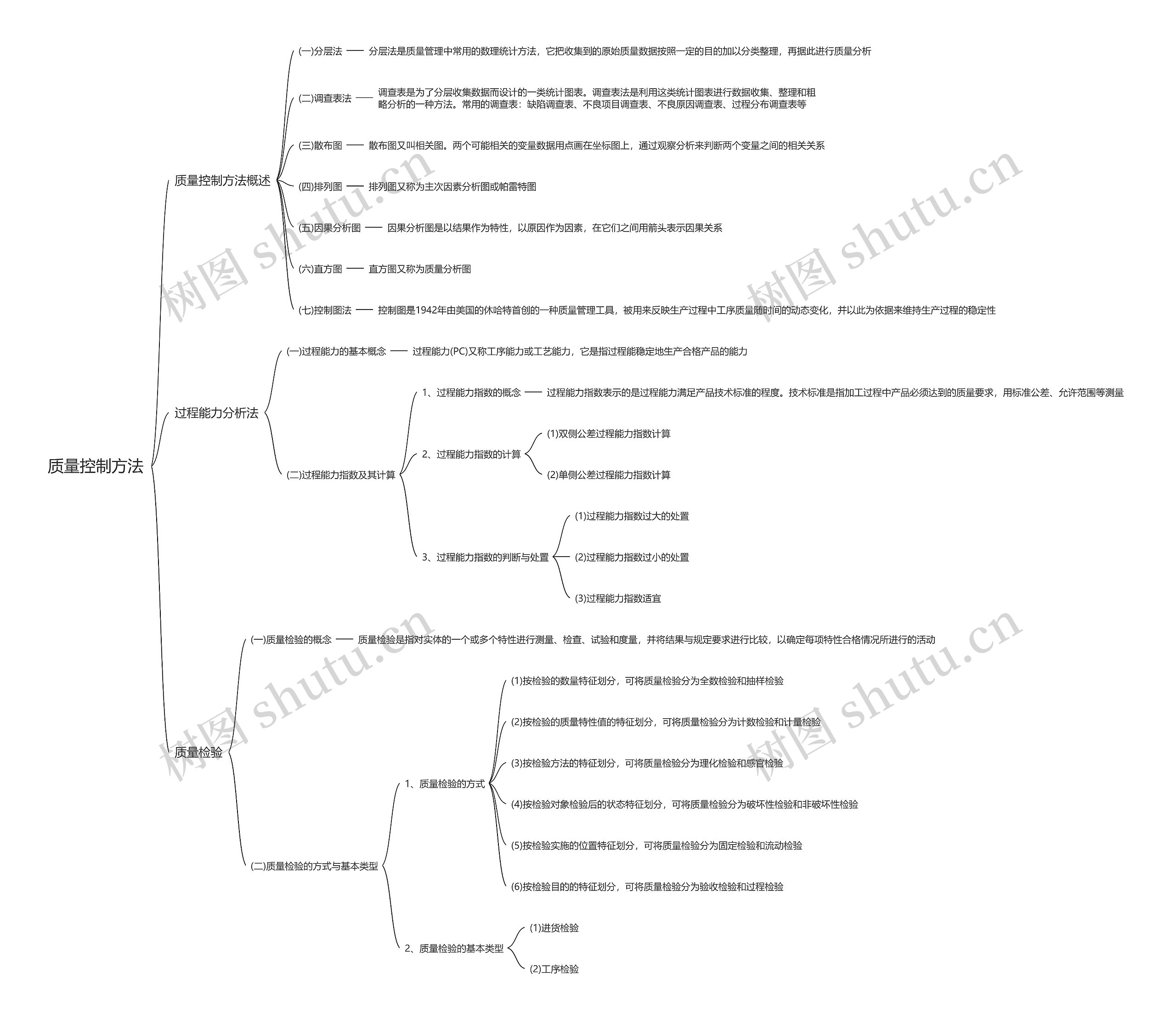 质量控制方法思维导图