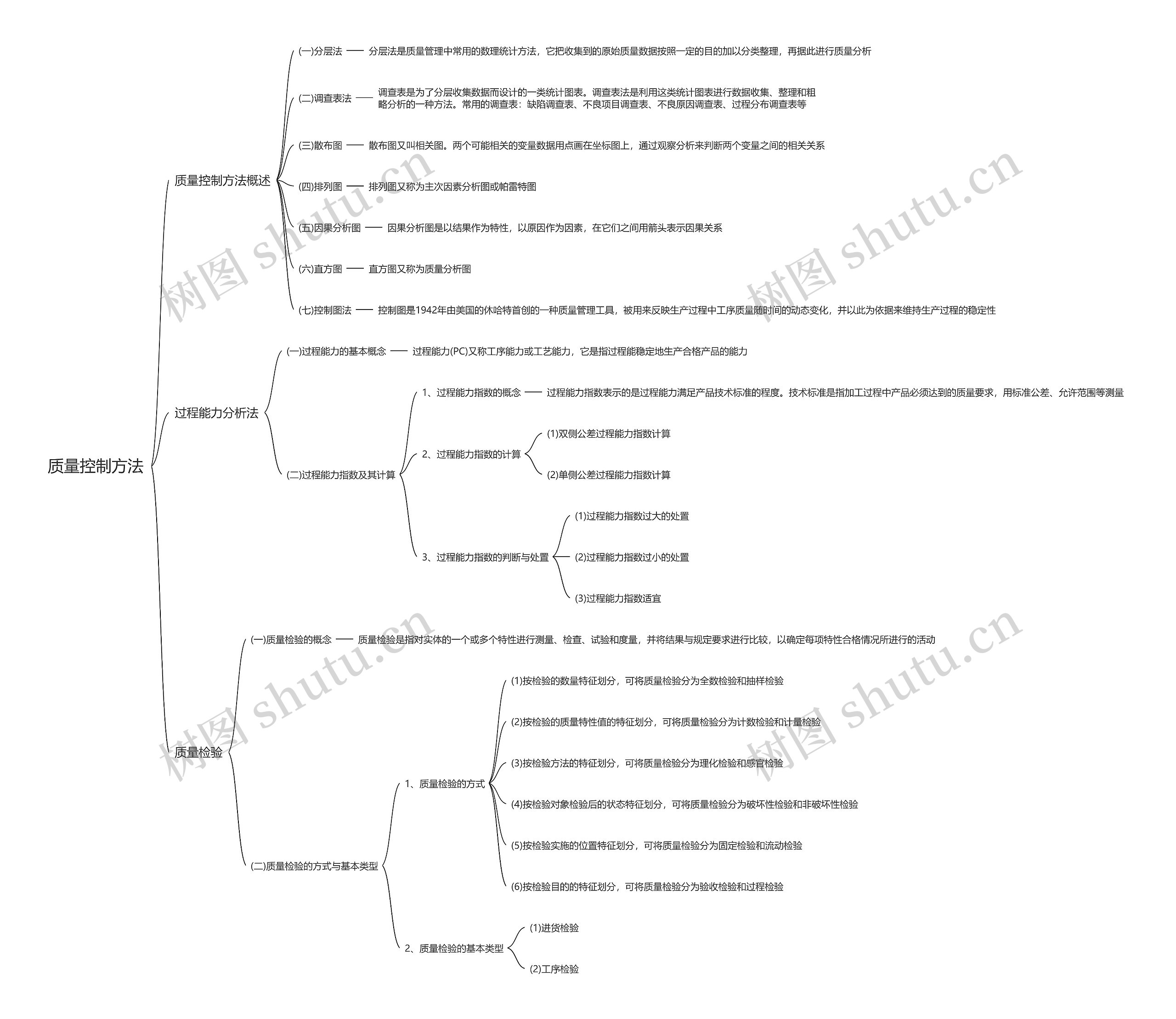 质量控制方法思维导图高清图 质量控制方法思维导图