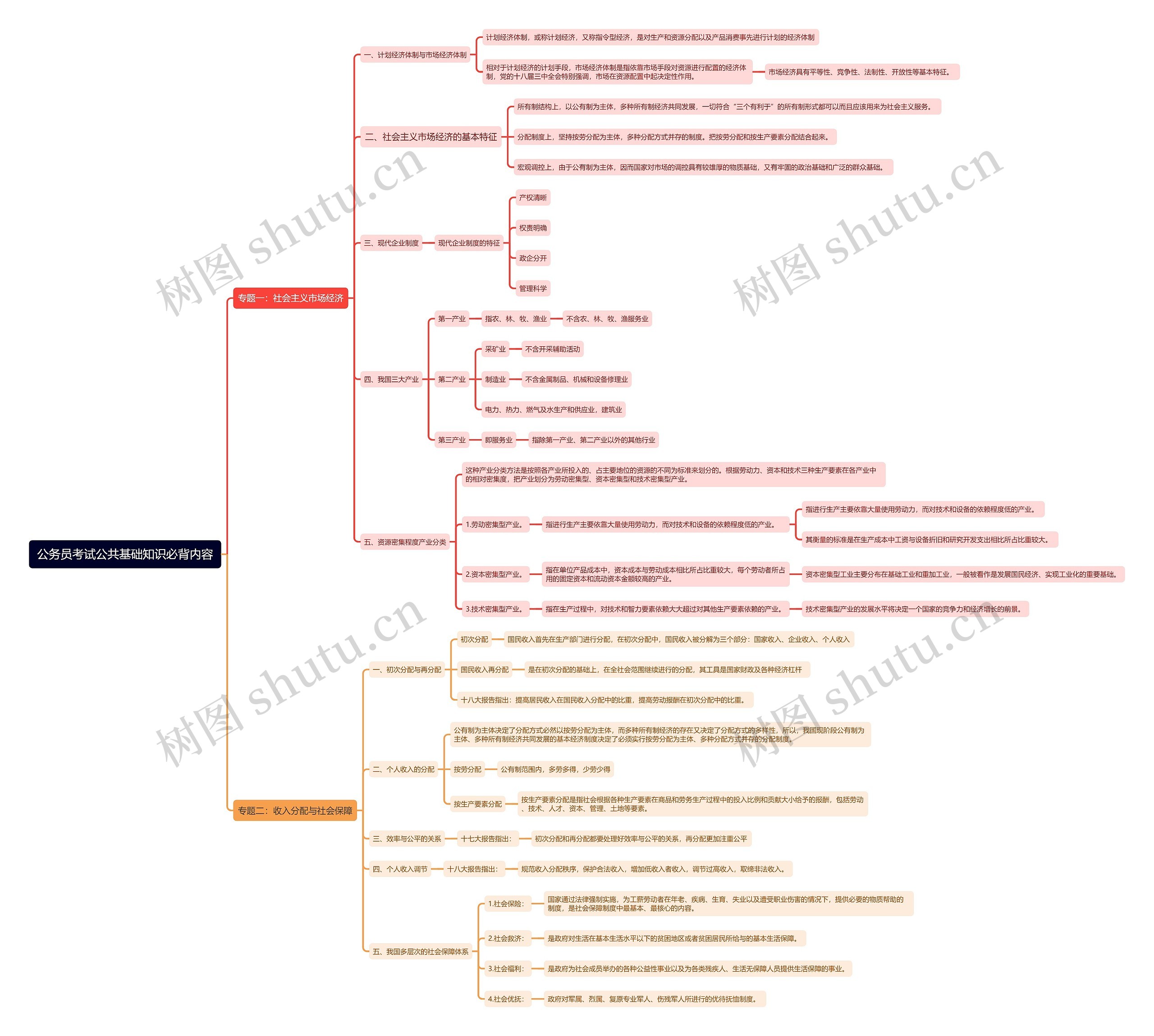 公考公基必背内容思维导图