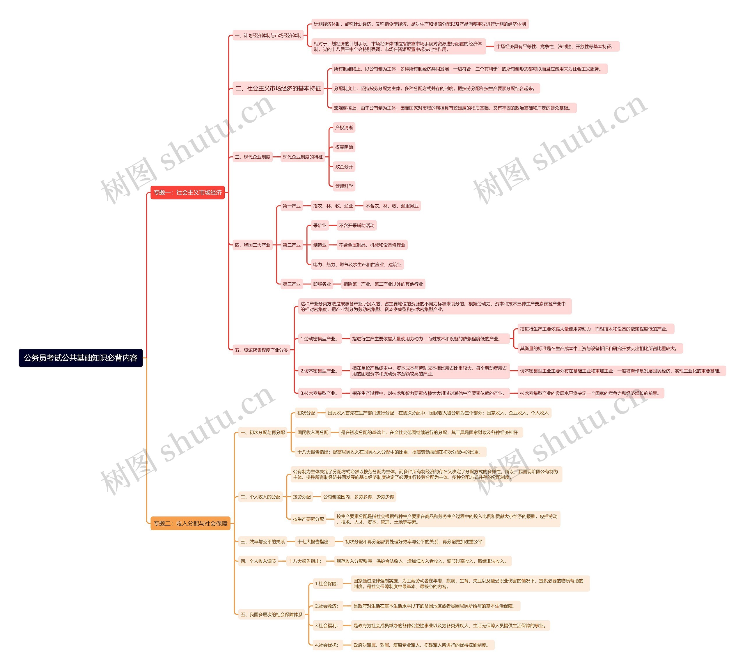 公考公基必背内容思维导图高清图 公考公基必背内容思维导图