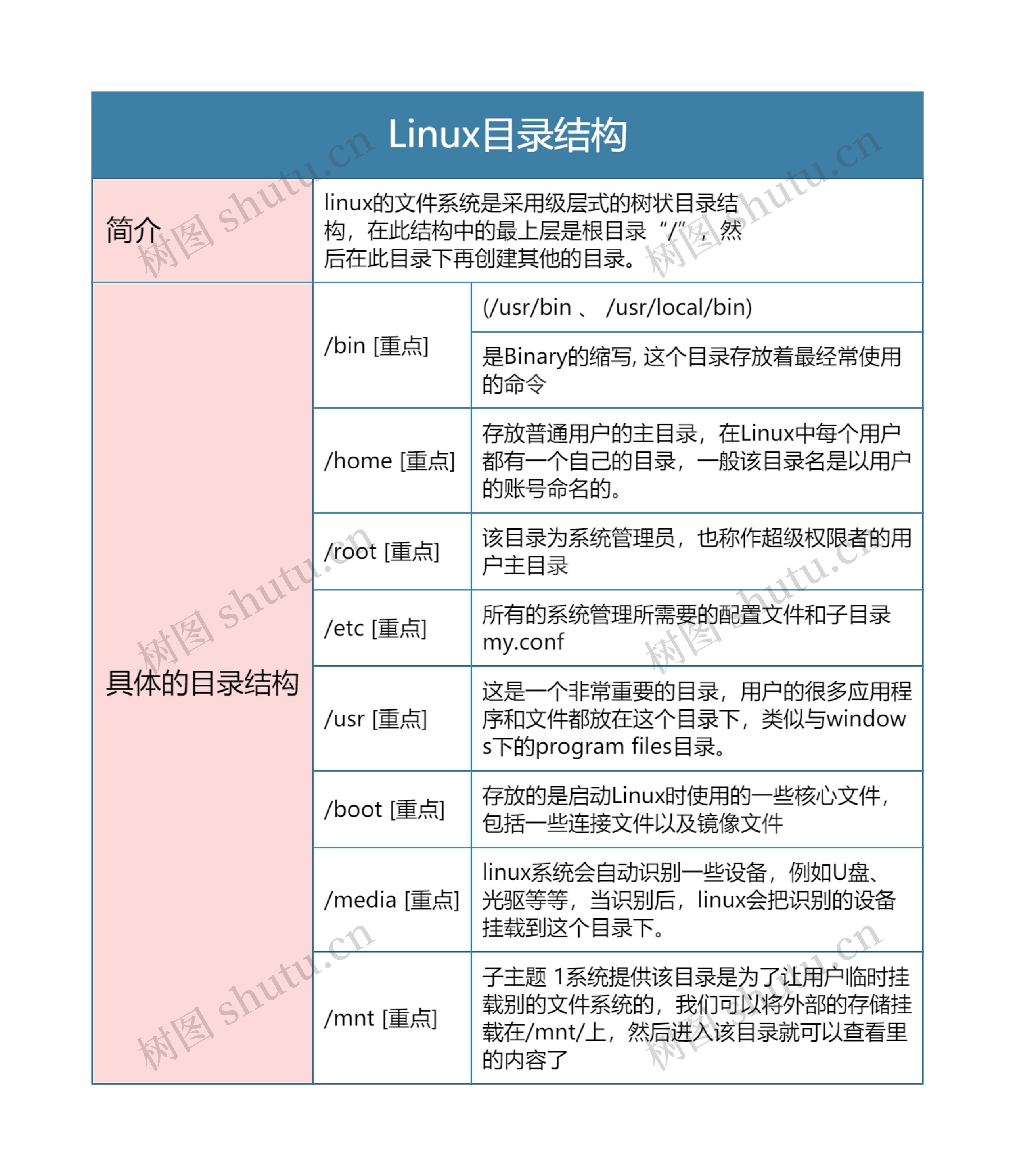 Linux目录结构