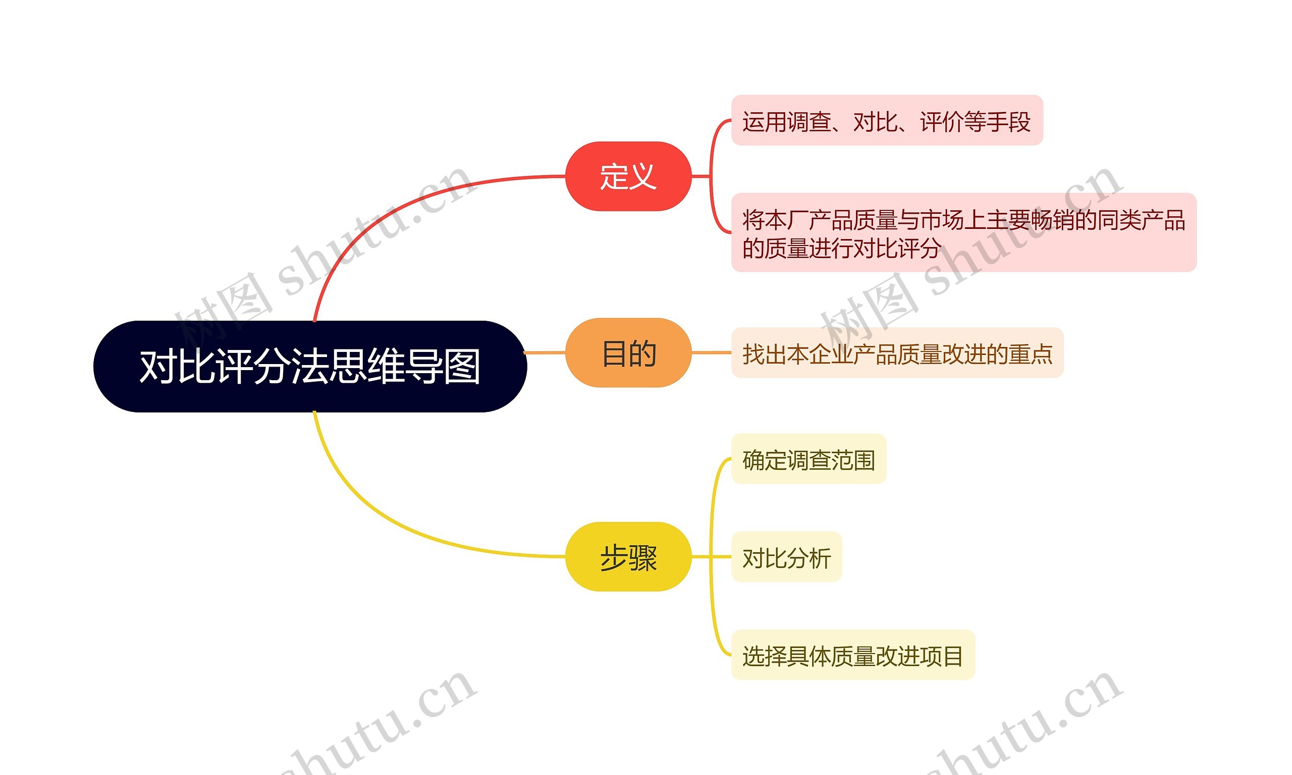 对比评分法思维导图