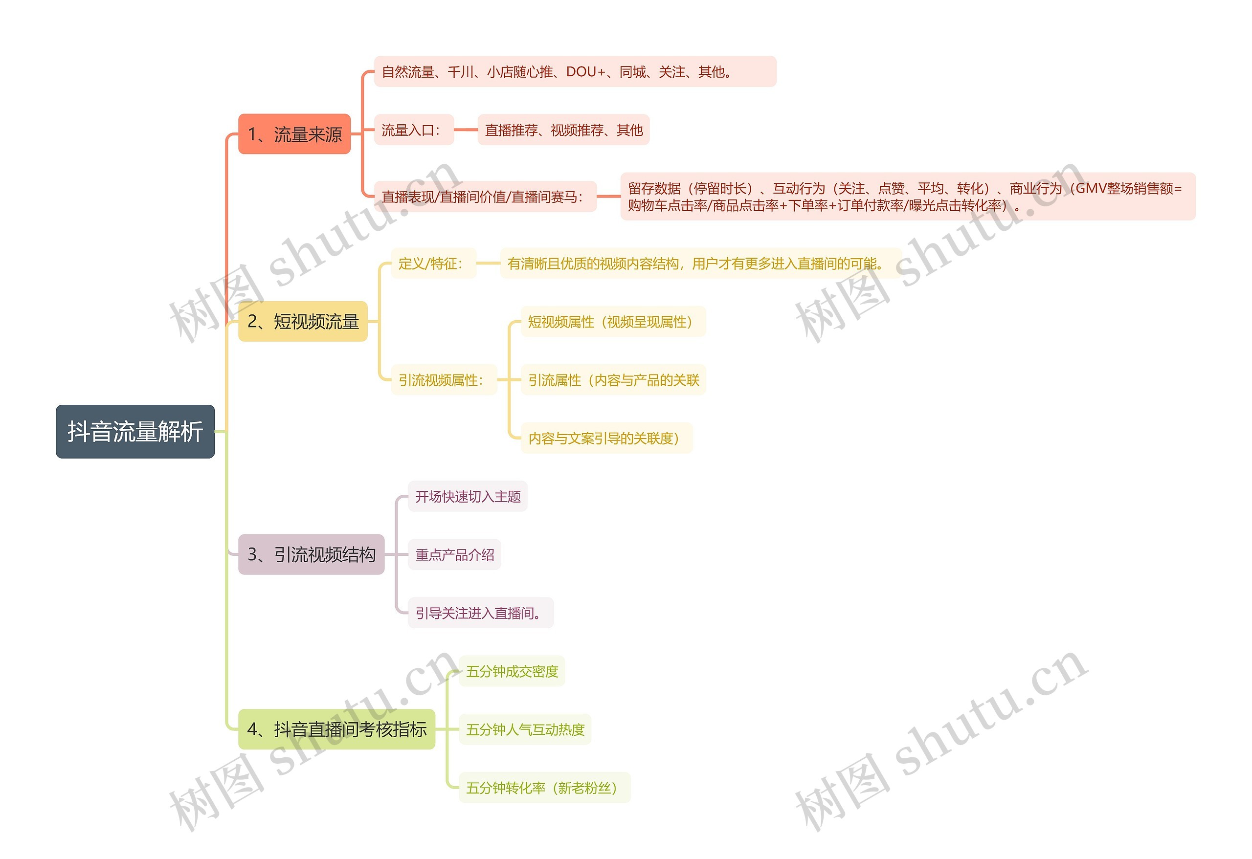 抖音流量解析思维导图