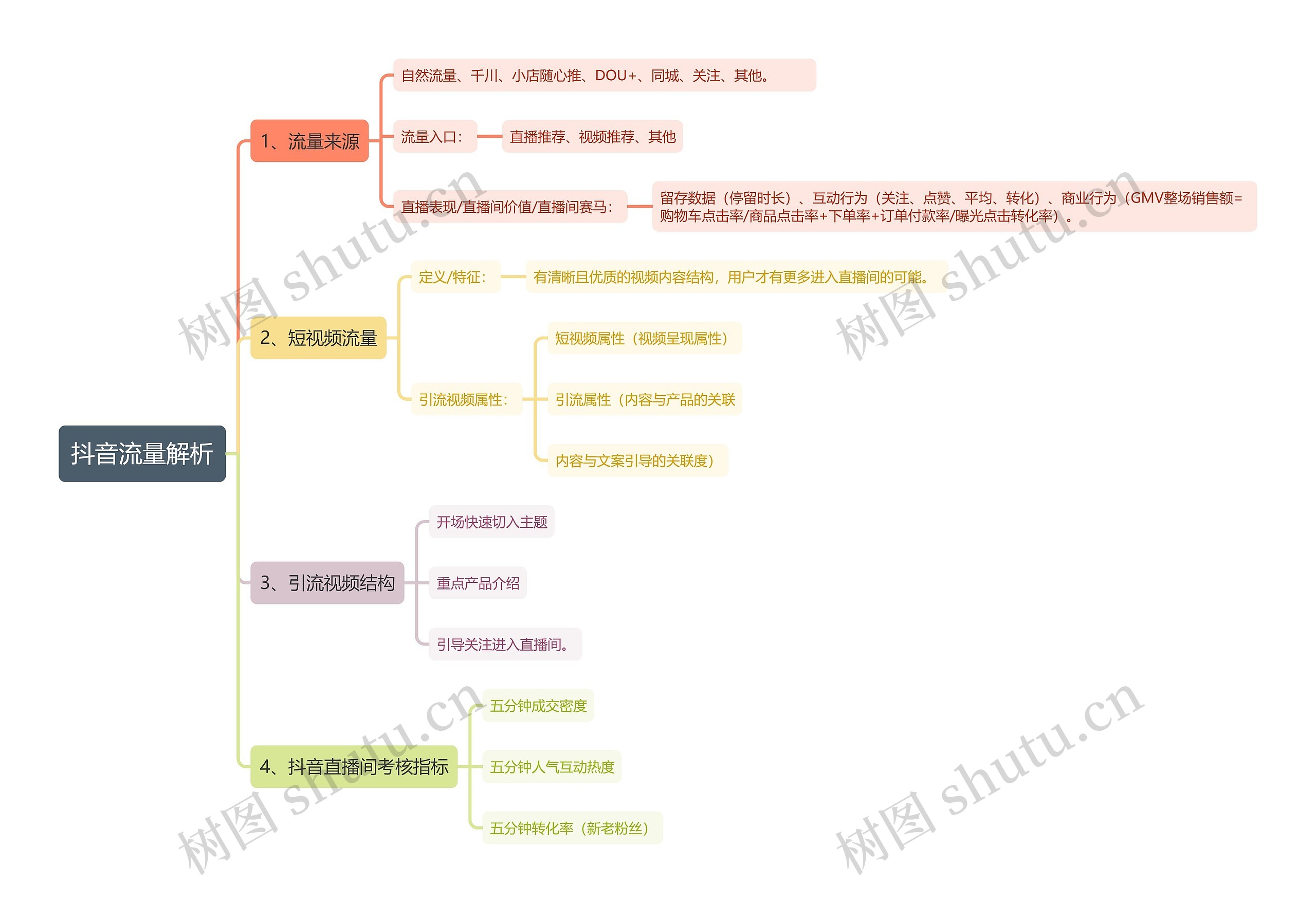 抖音流量解析思维导图高清图 抖音流量解析思维导图