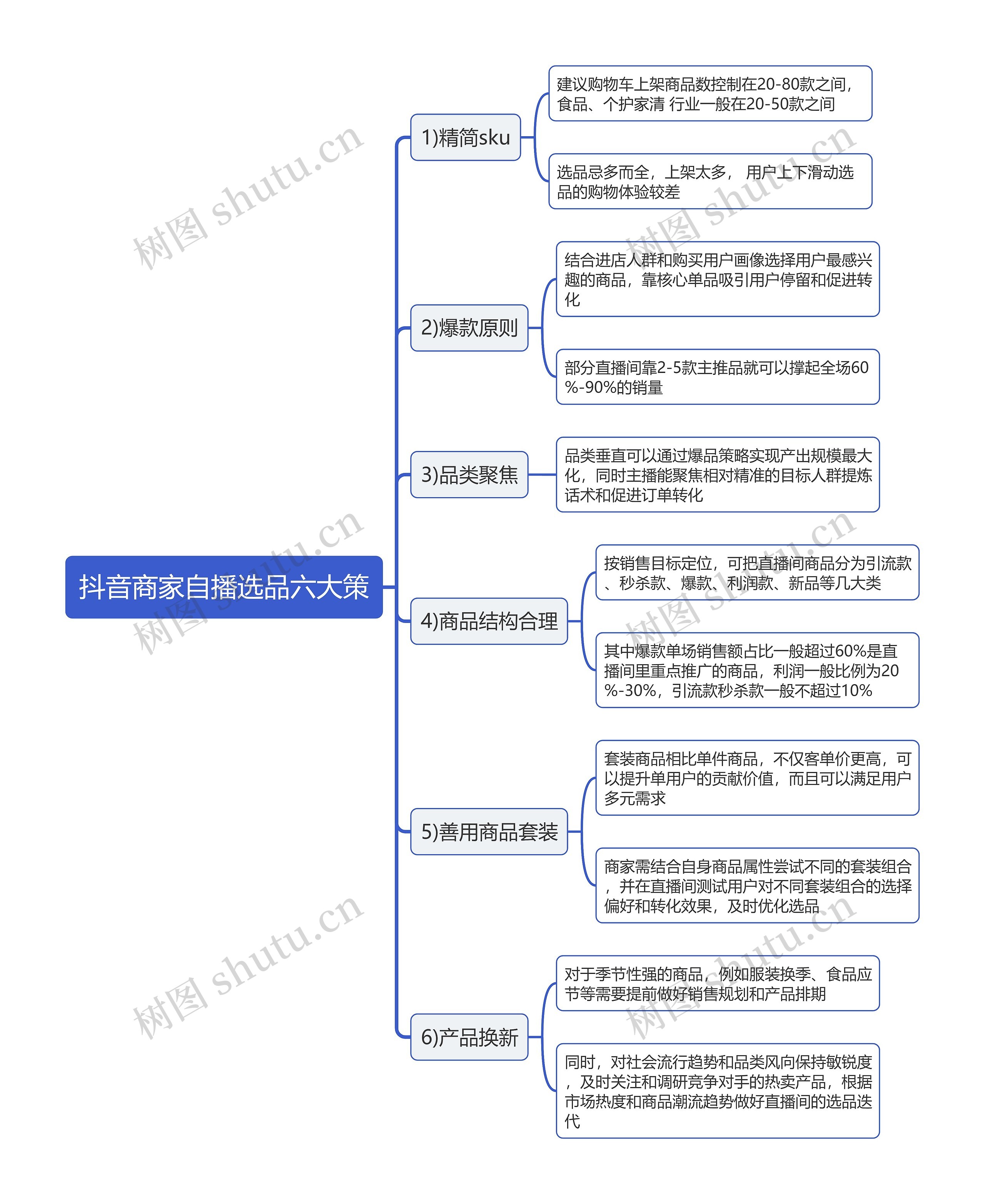 抖音商家自播选品六大策略思维导图