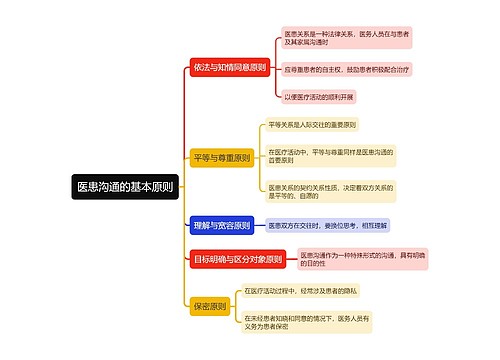 医患沟通的基本原则