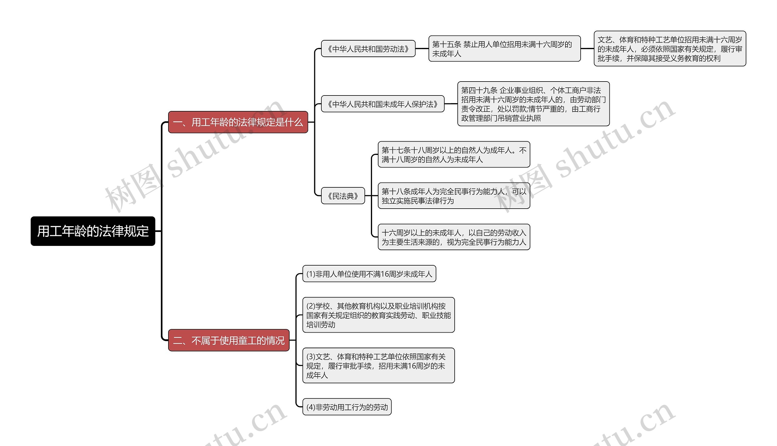 用工年龄的法律规定思维导图