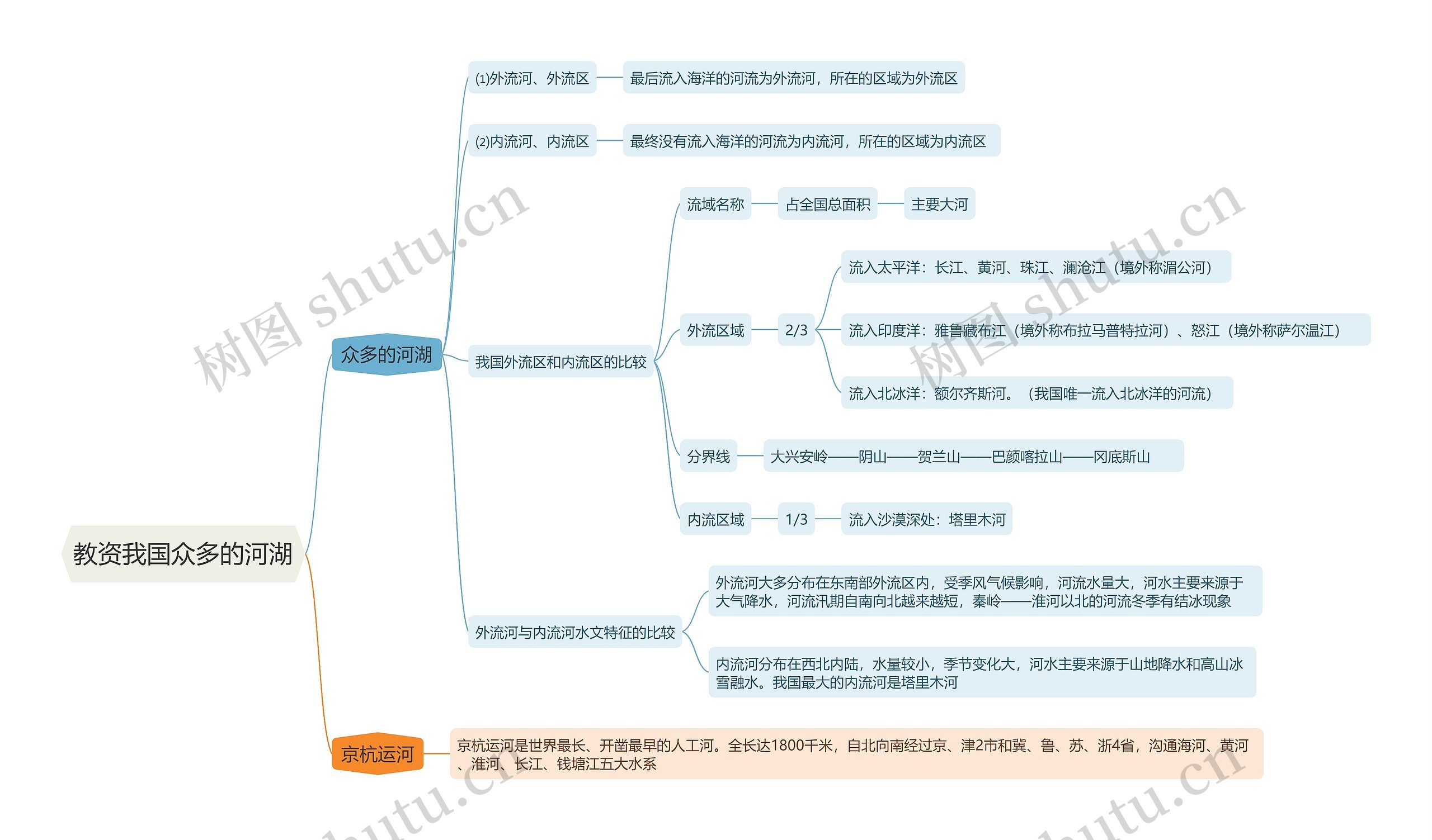 教资我国众多的河湖思维导图