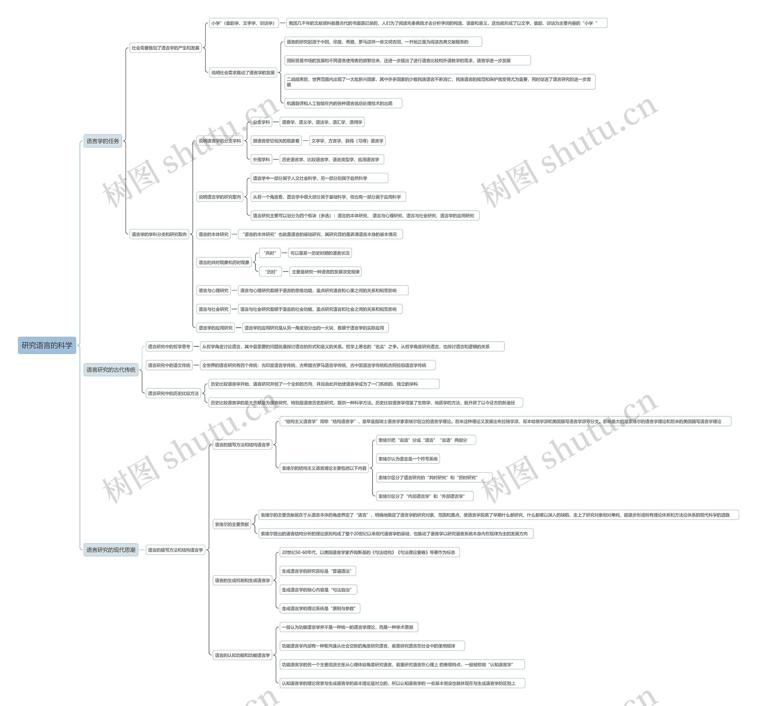 研究语言的科学思维导图