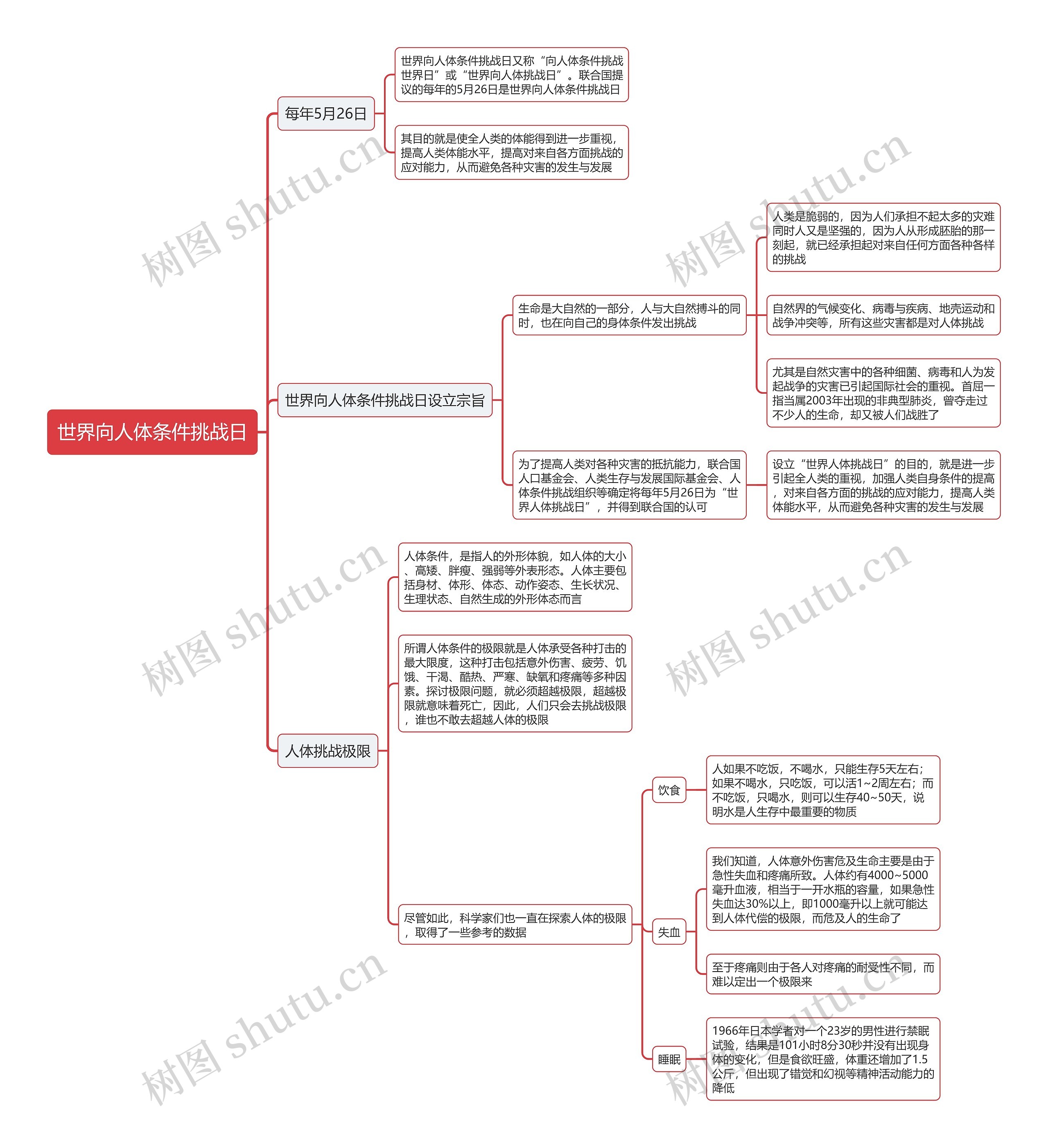 世界向人体条件挑战日思维导图