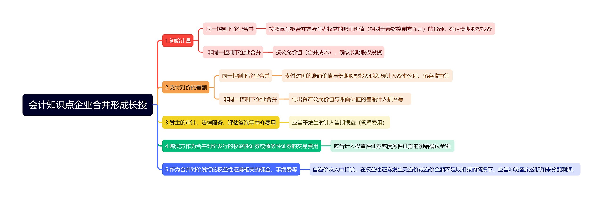 会计知识点企业合并形成长投思维导图