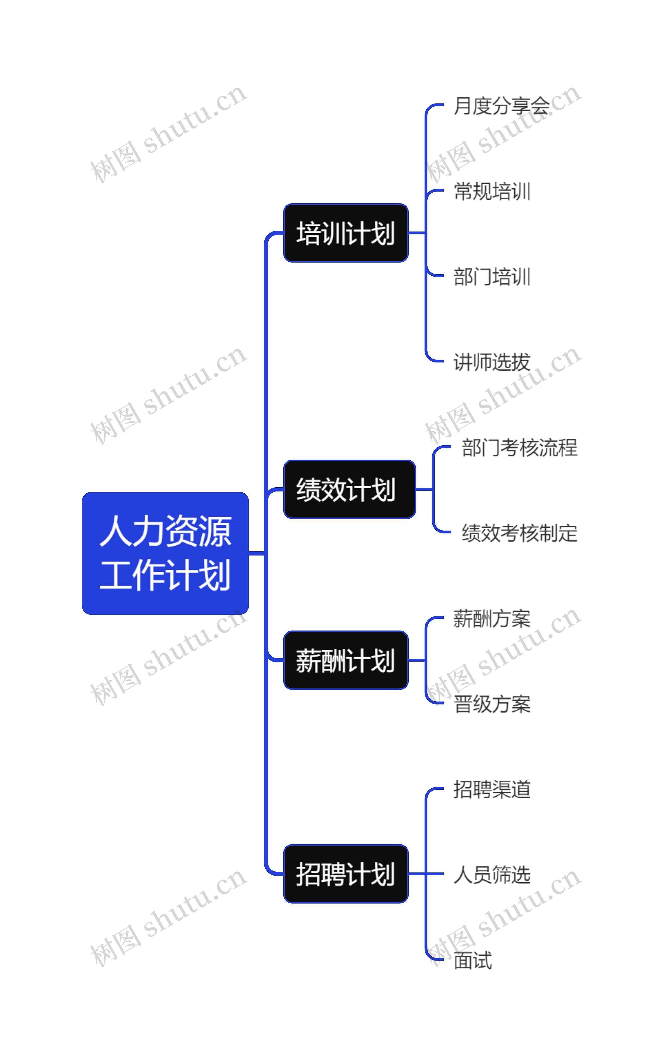 人力资源工作计划思维导图