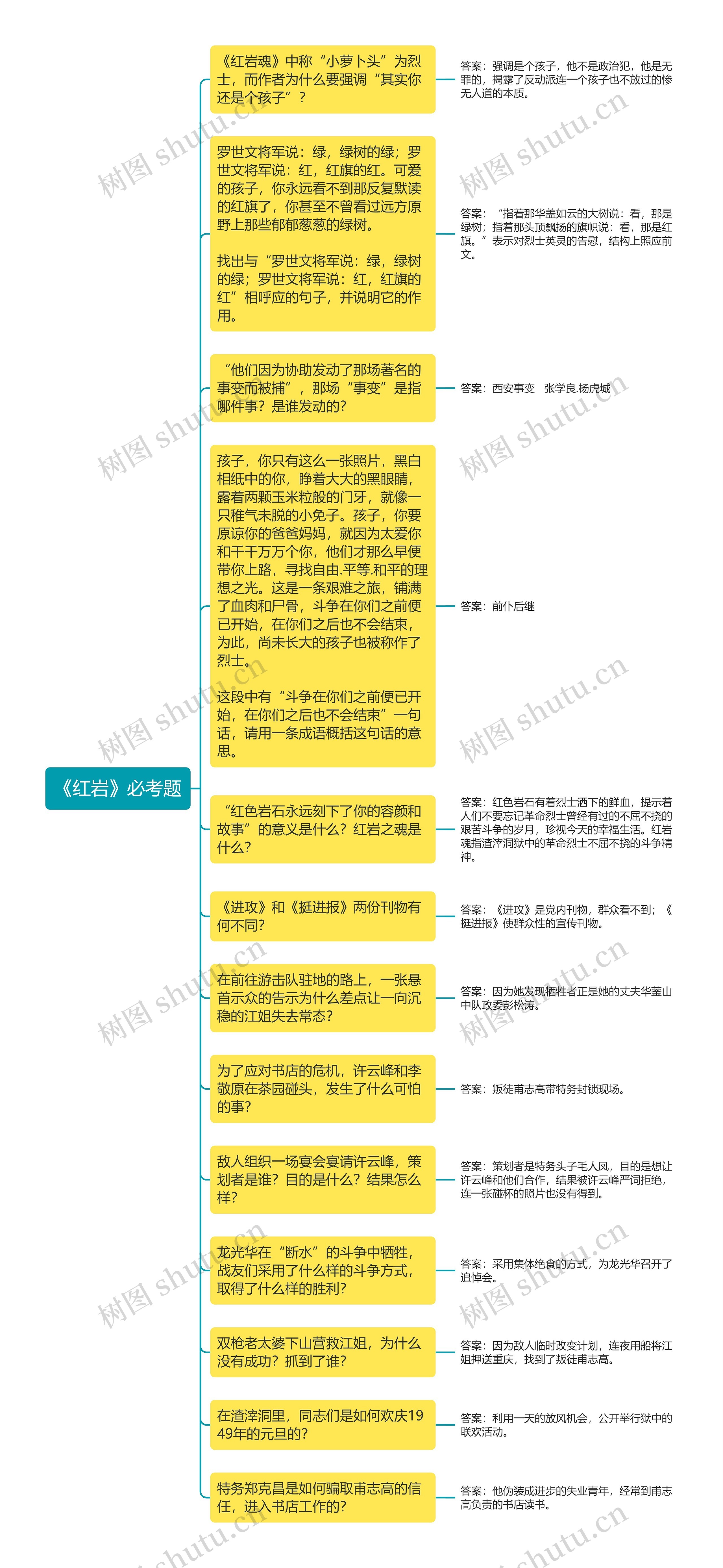 《红岩》必考题思维导图高清图 《红岩》必考题思维导图