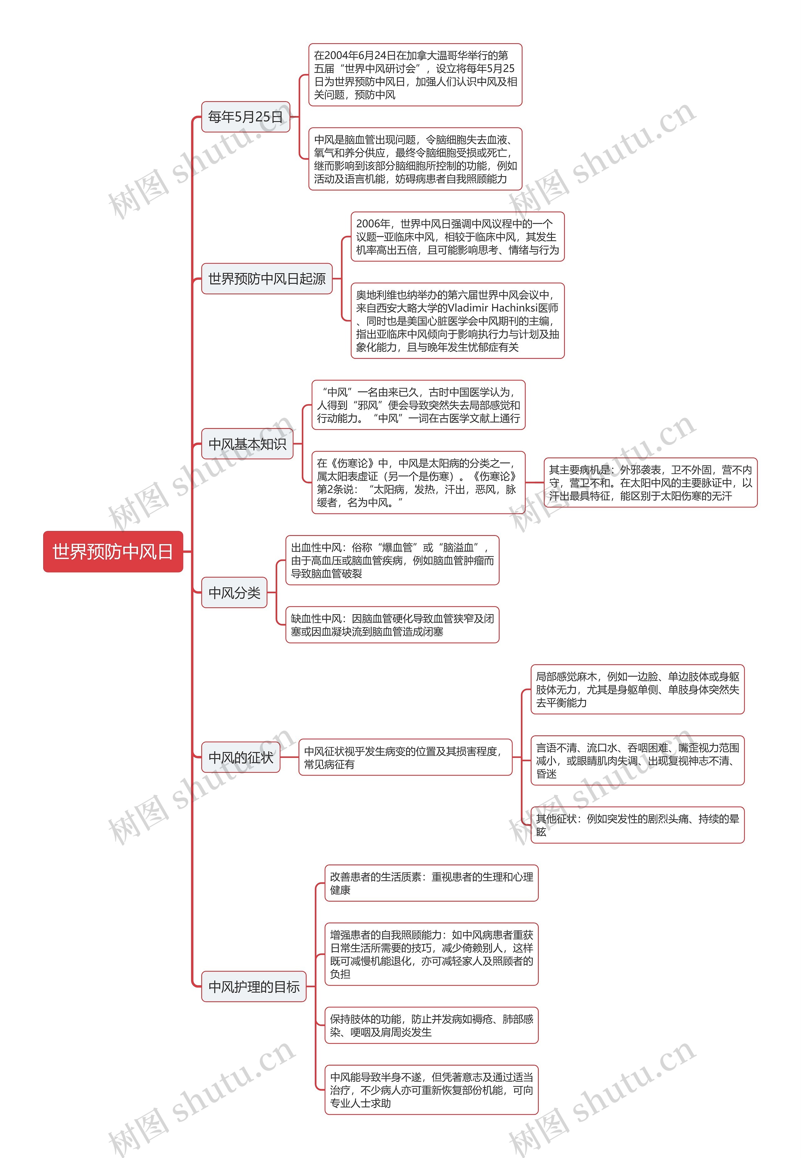 世界预防中风日思维导图