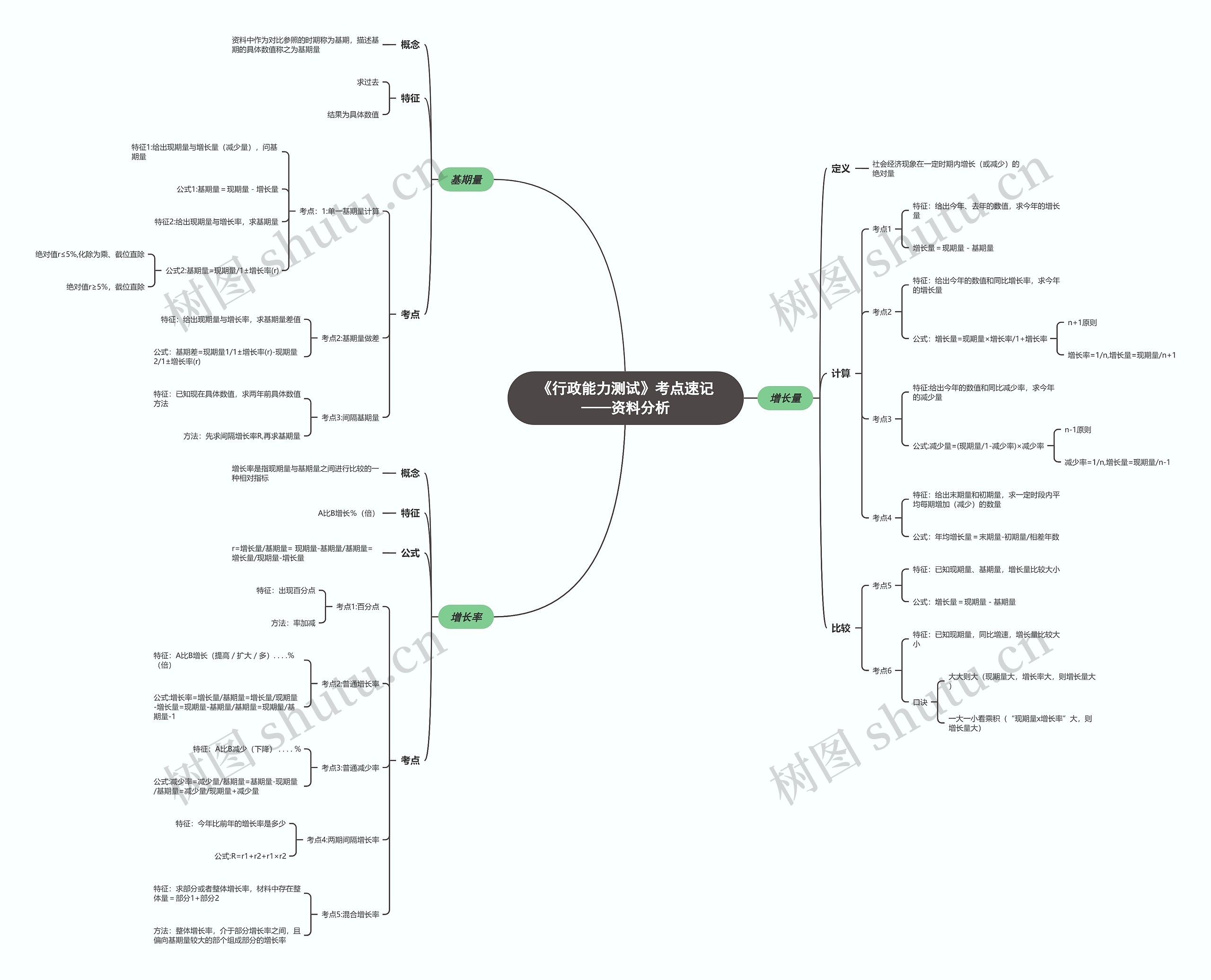 《行政能力测试》资料分析思维导图
