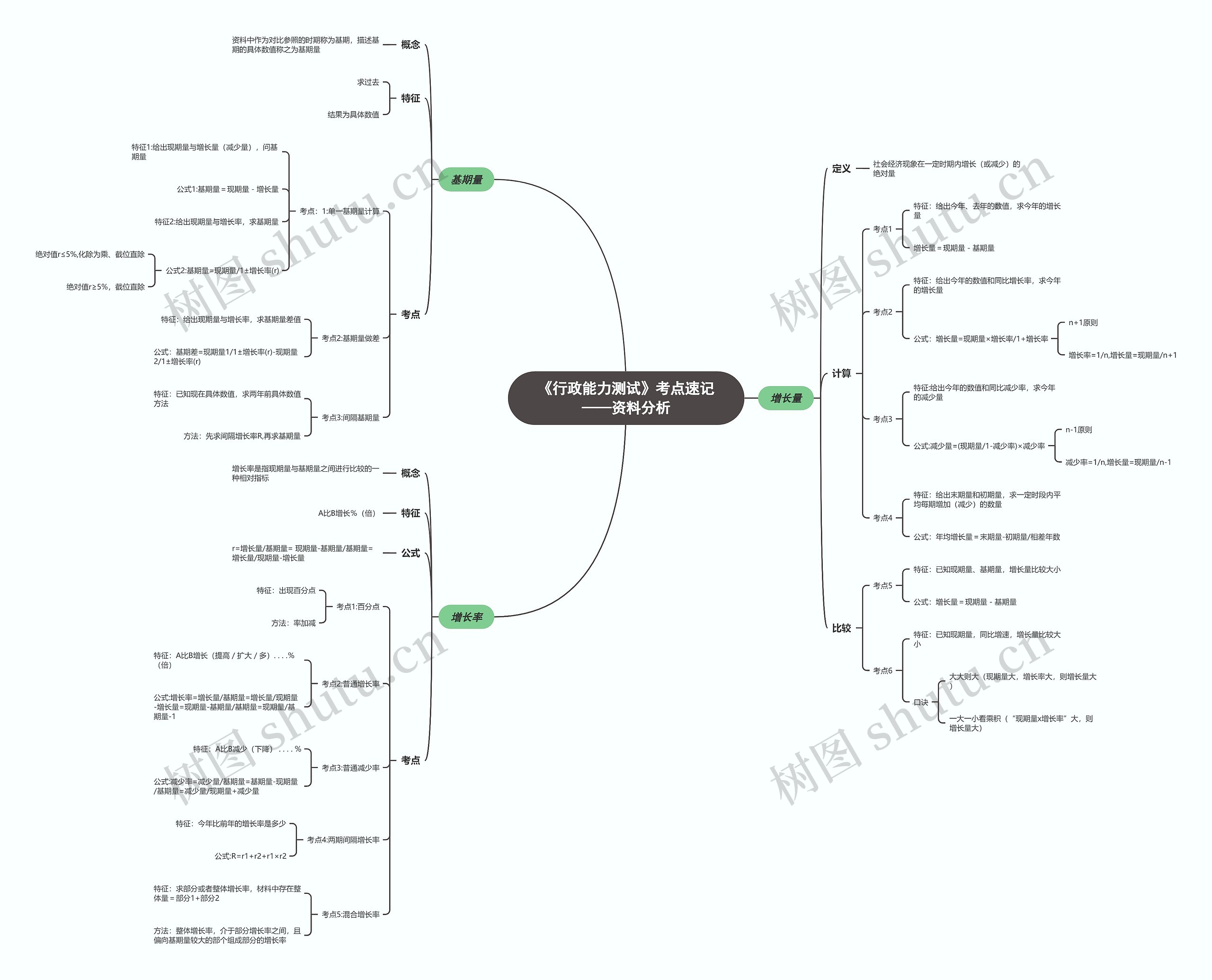 《行政能力测试》资料分析思维导图高清图 《行政能力测试》资料分析思维导图