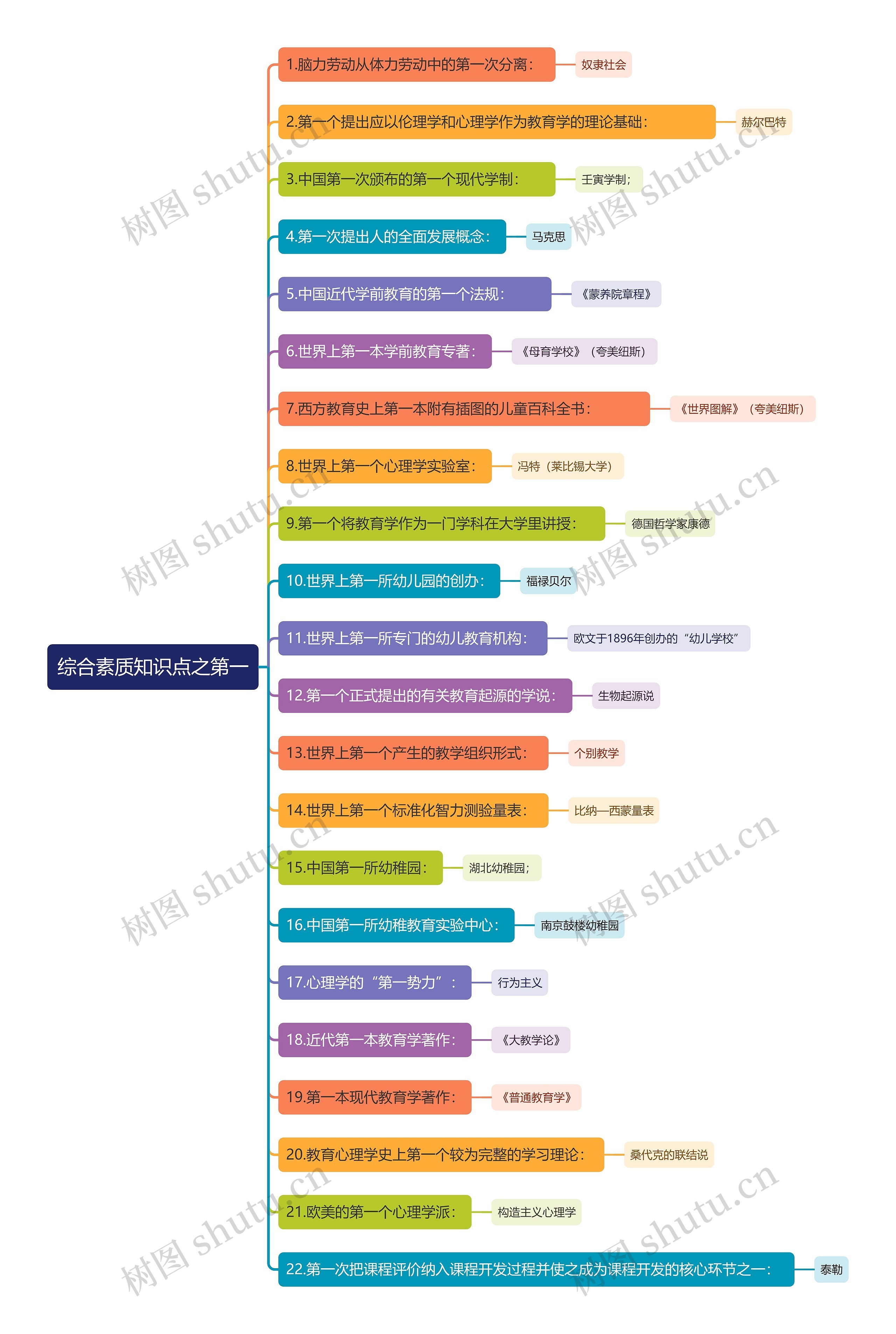 综合素质知识点之第一思维导图