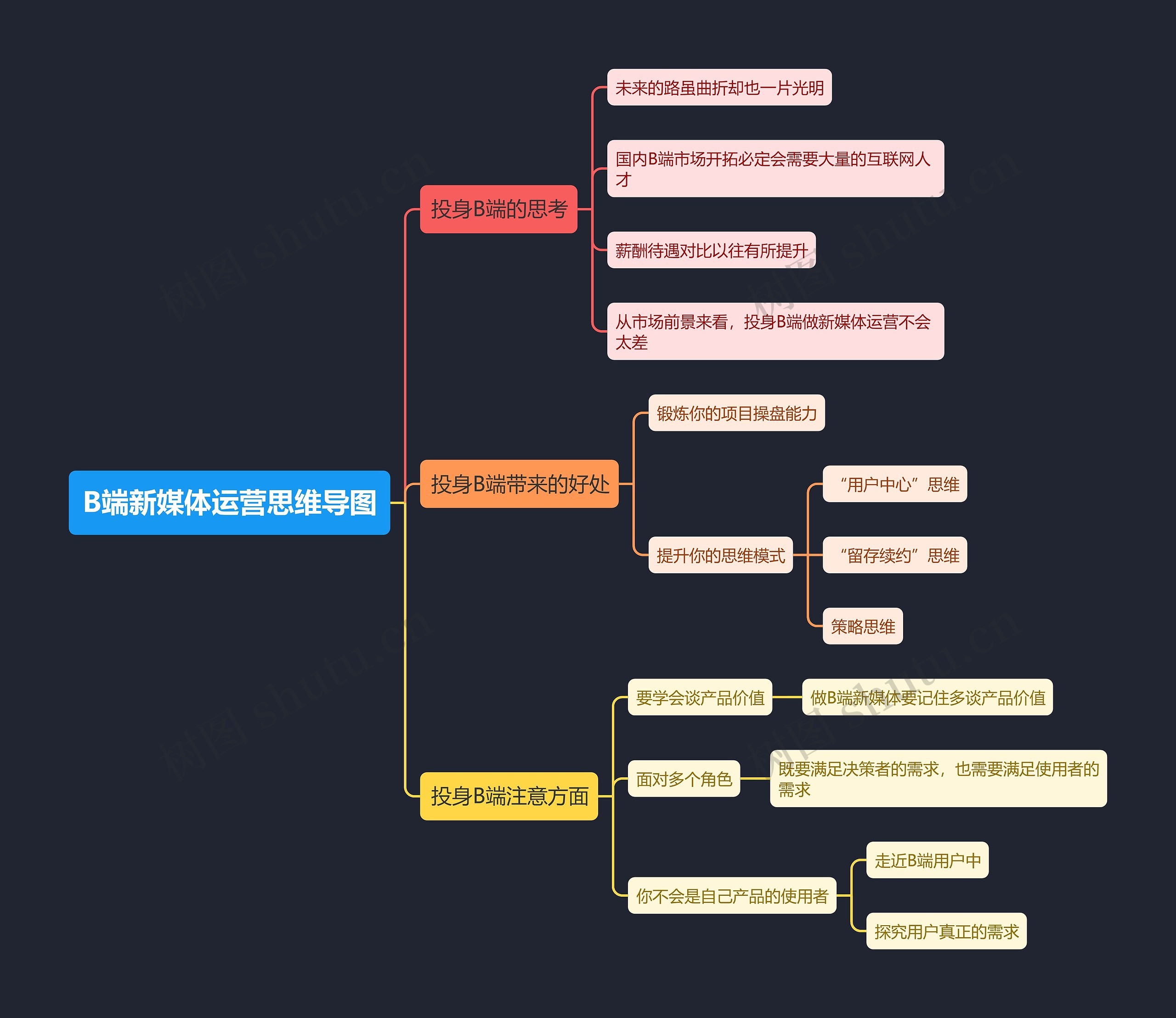 B端新媒体运营思维导图