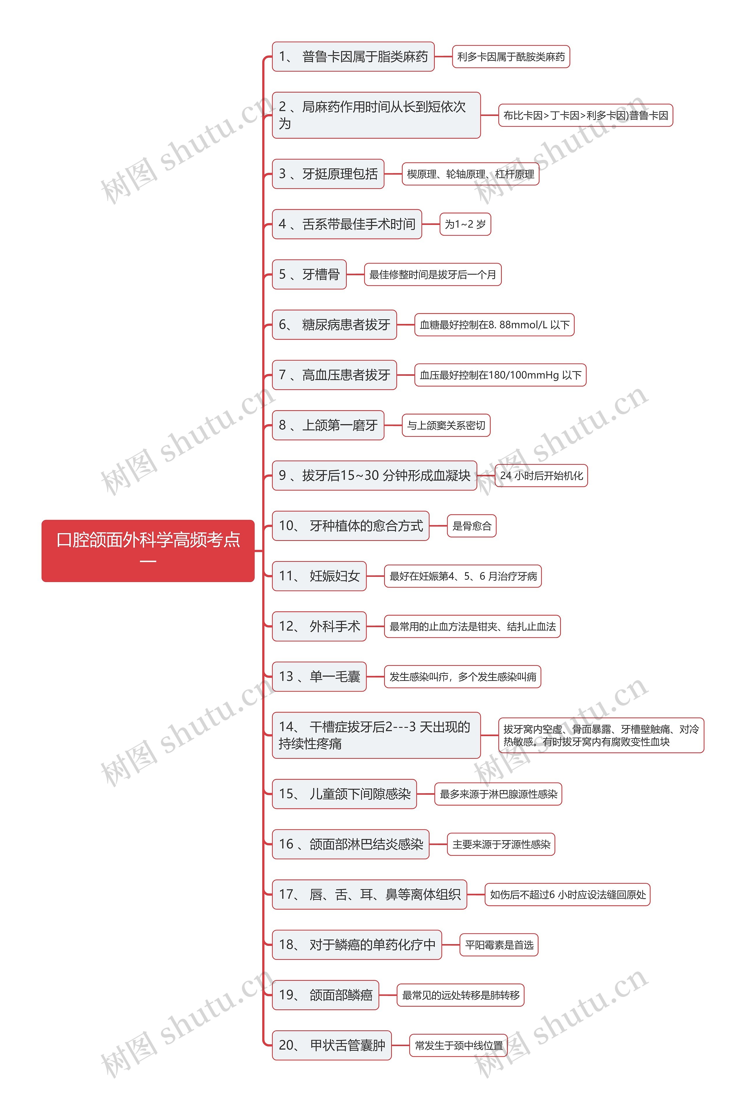 口腔颌面外科学高频考点一思维导图