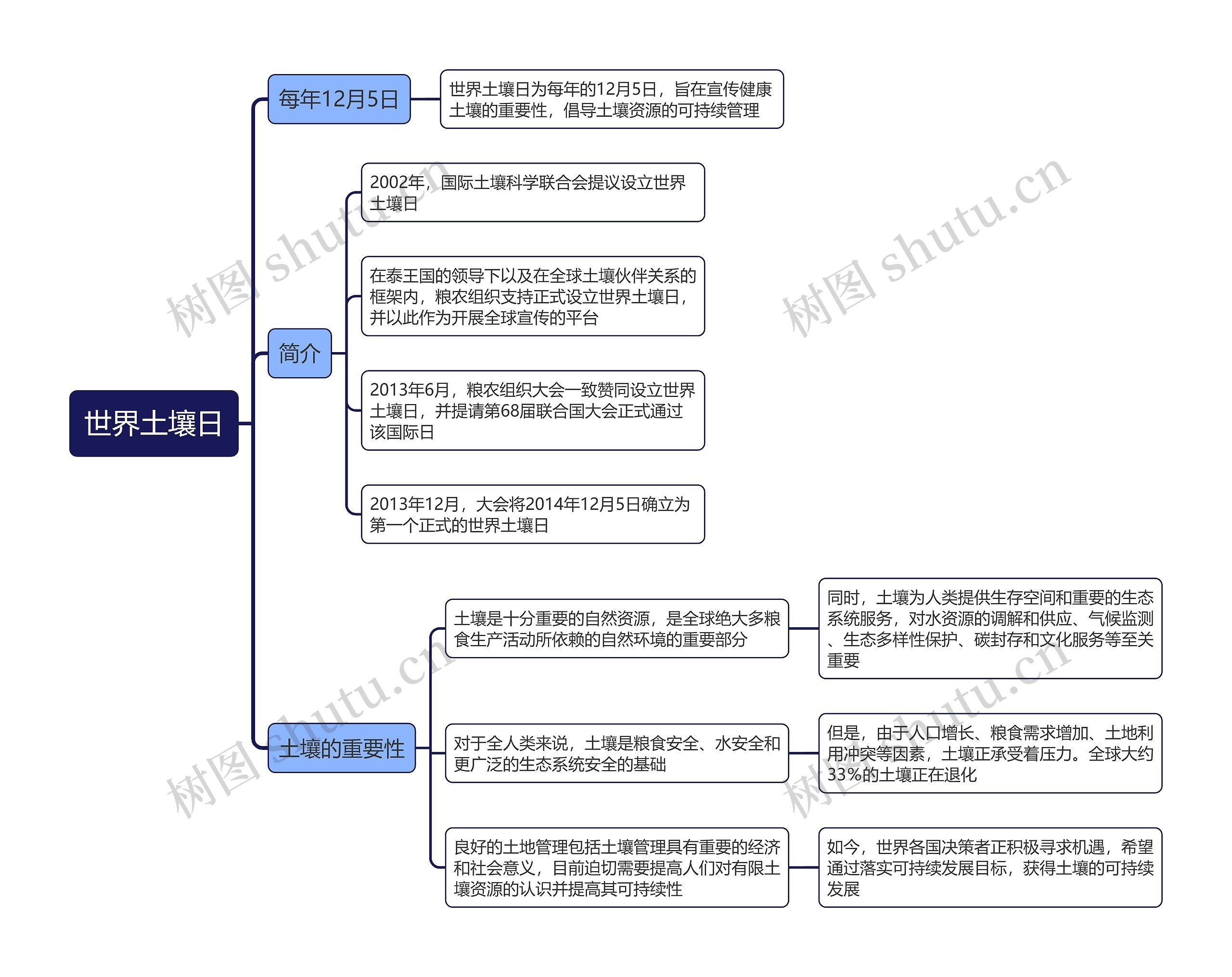 世界土壤日思维导图