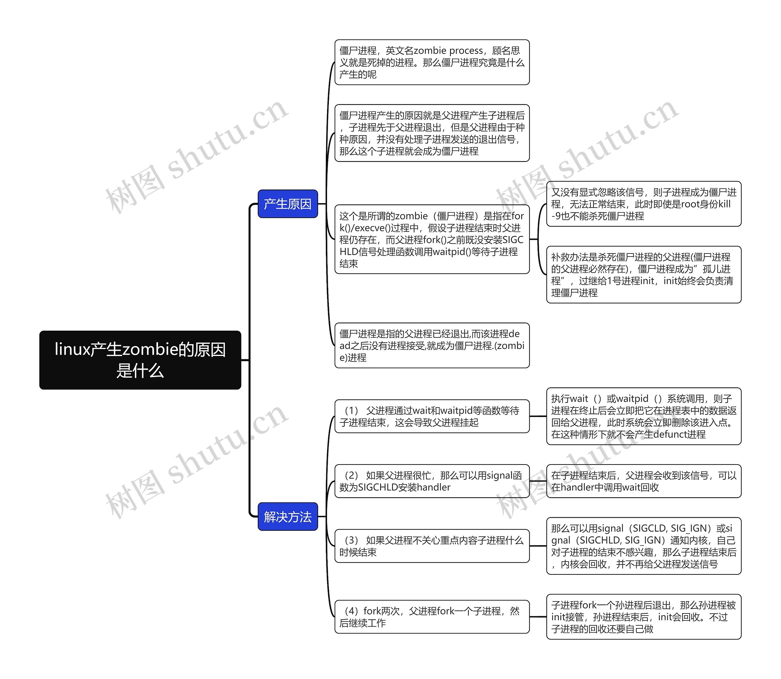 linux产生zombie的原因是什么思维导图