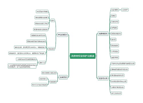 消费者权益保护法解读思维导图