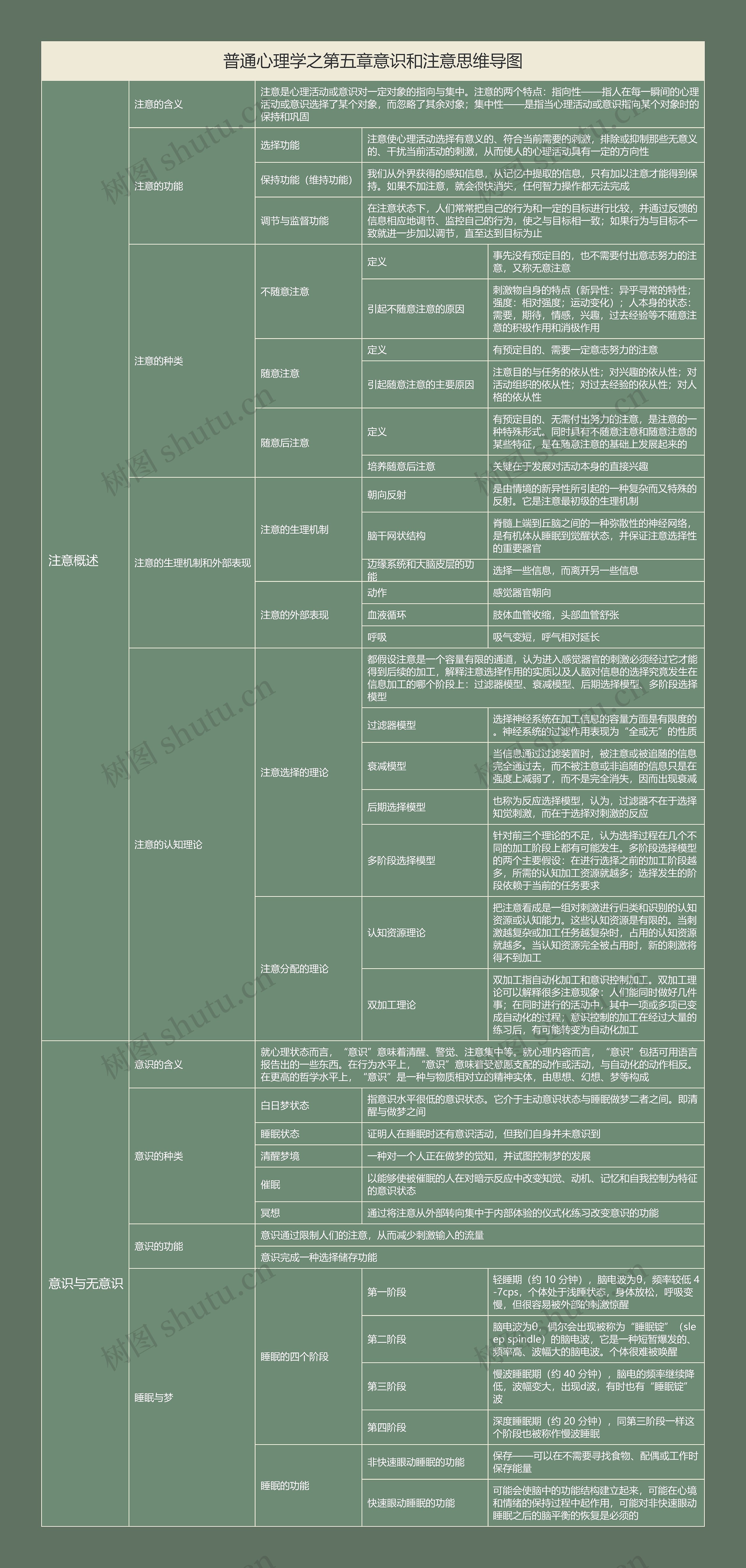 普通心理学之第五章意识和注意思维导图