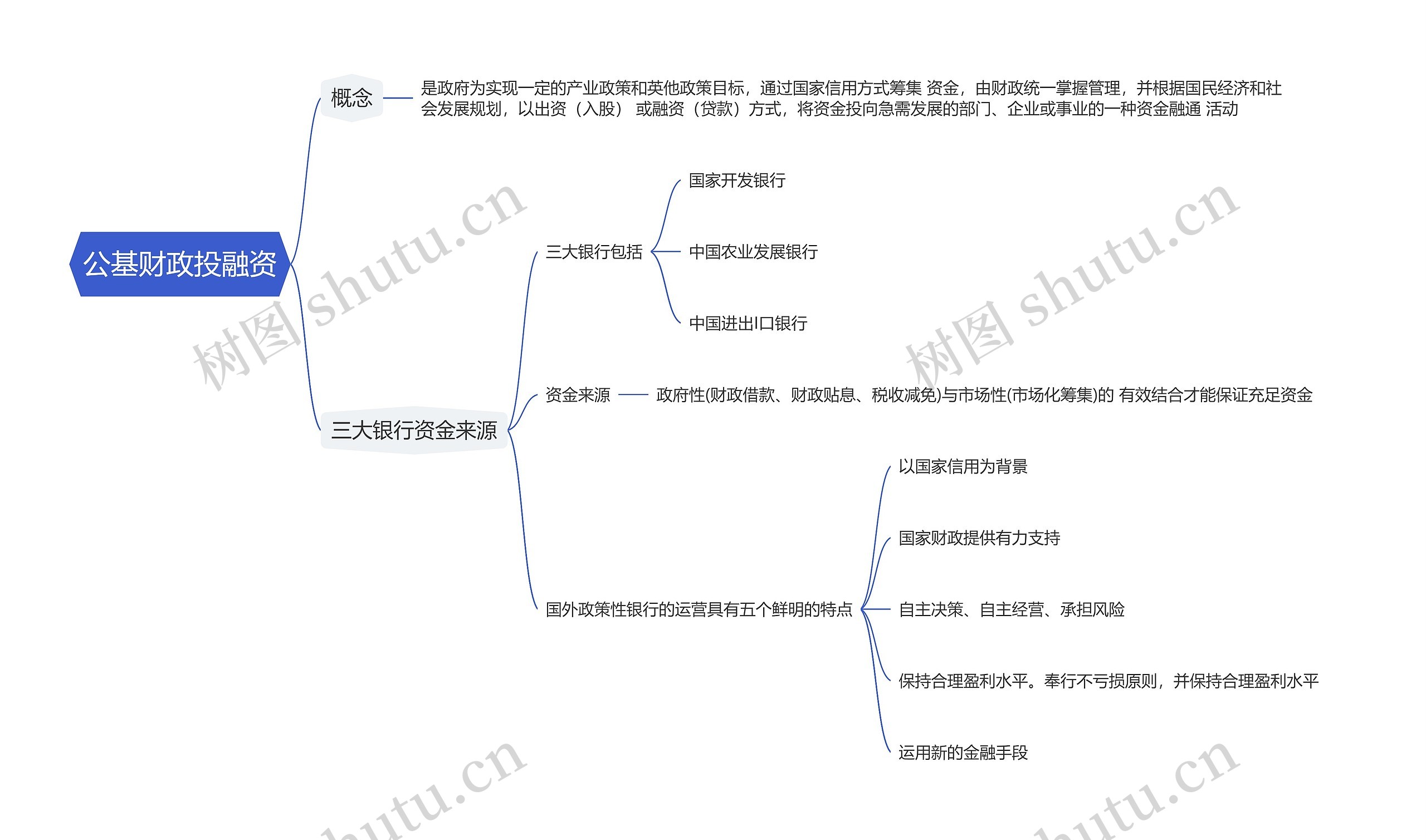 公基财政投融资思维导图