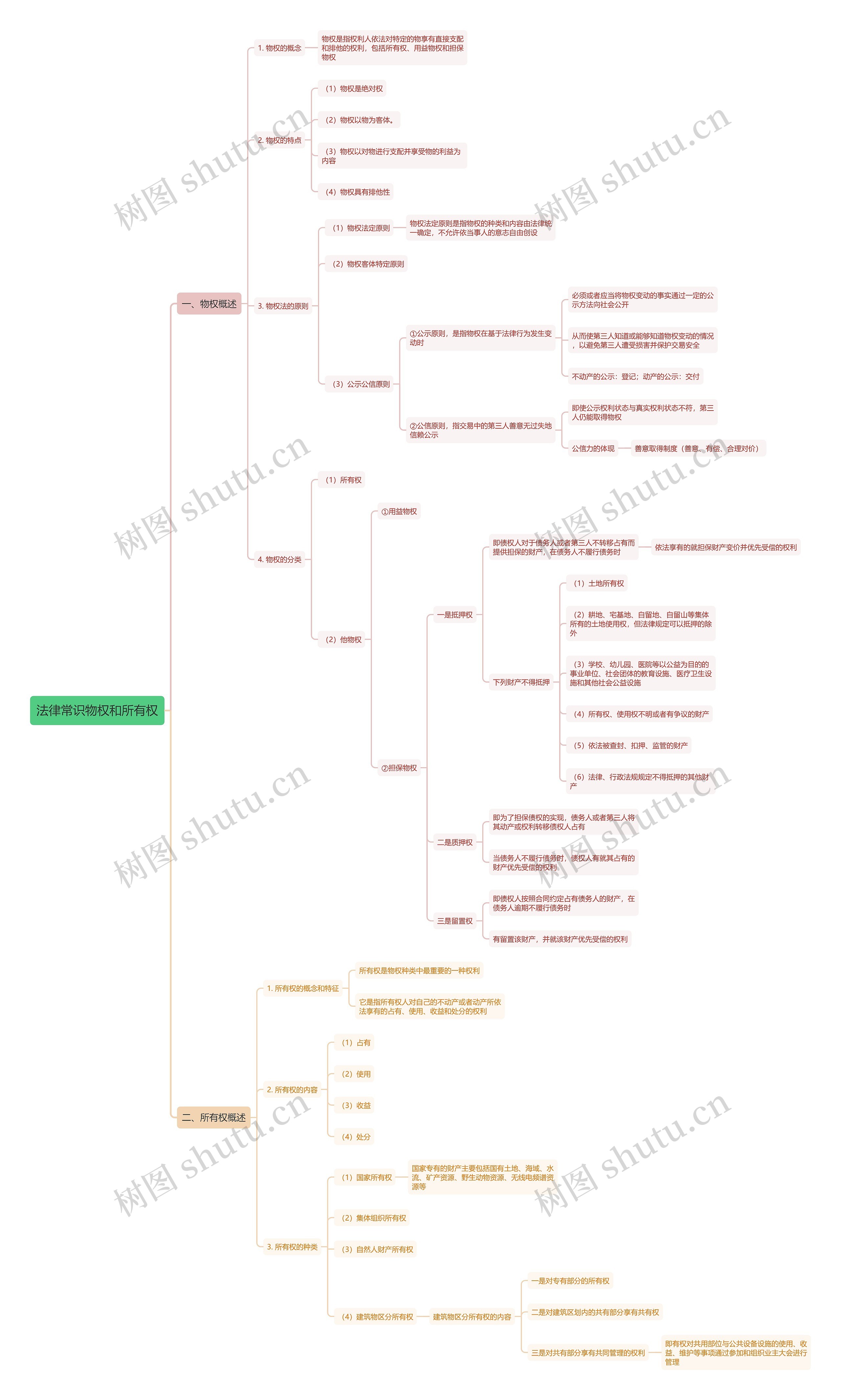 法律常识物权和所有权思维导图