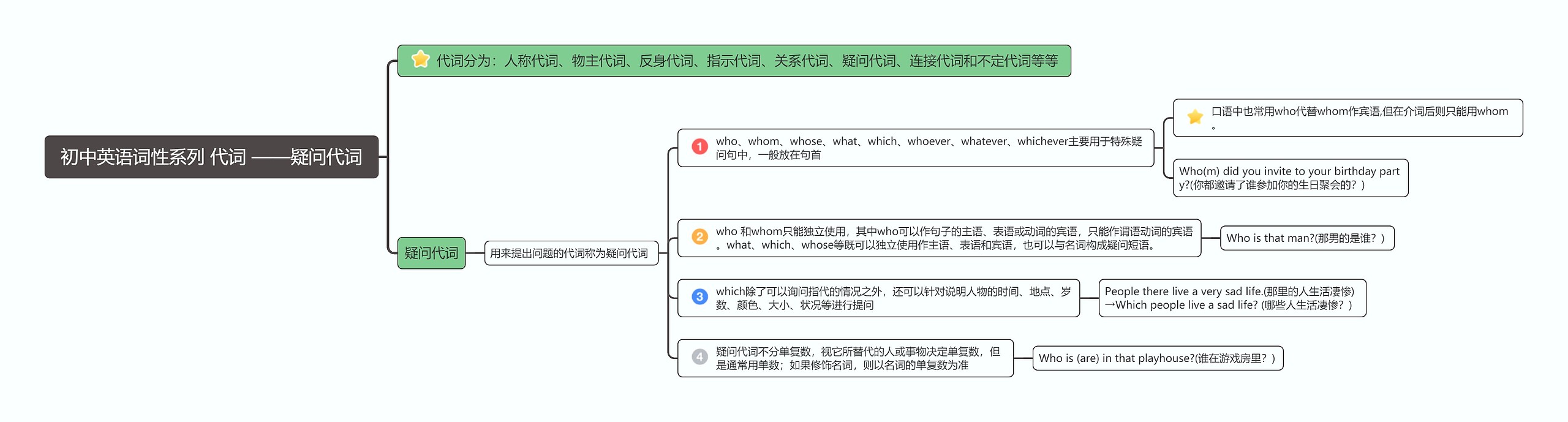 疑问代词思维导图