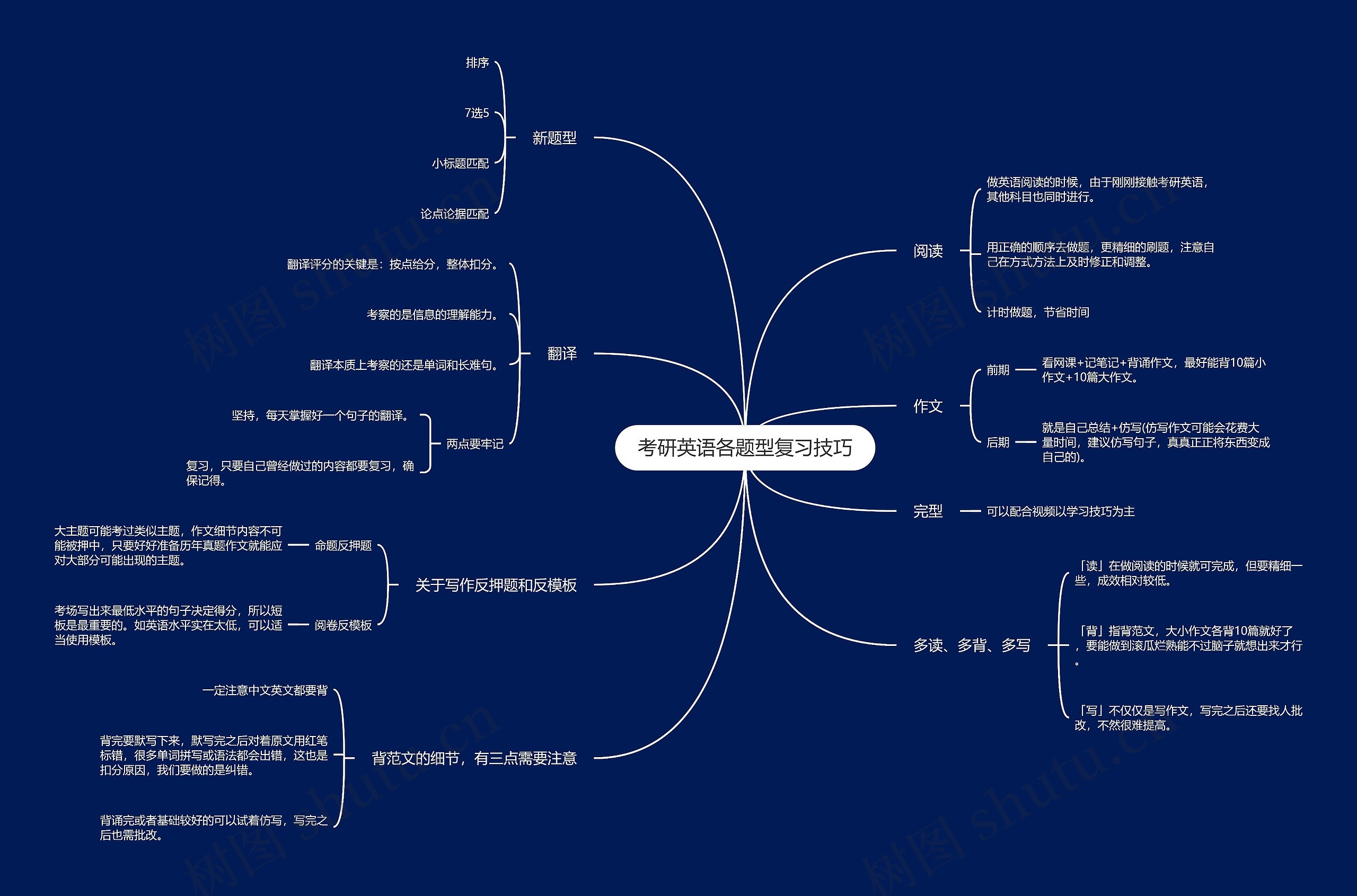 考研英语各题型复习技巧思维导图