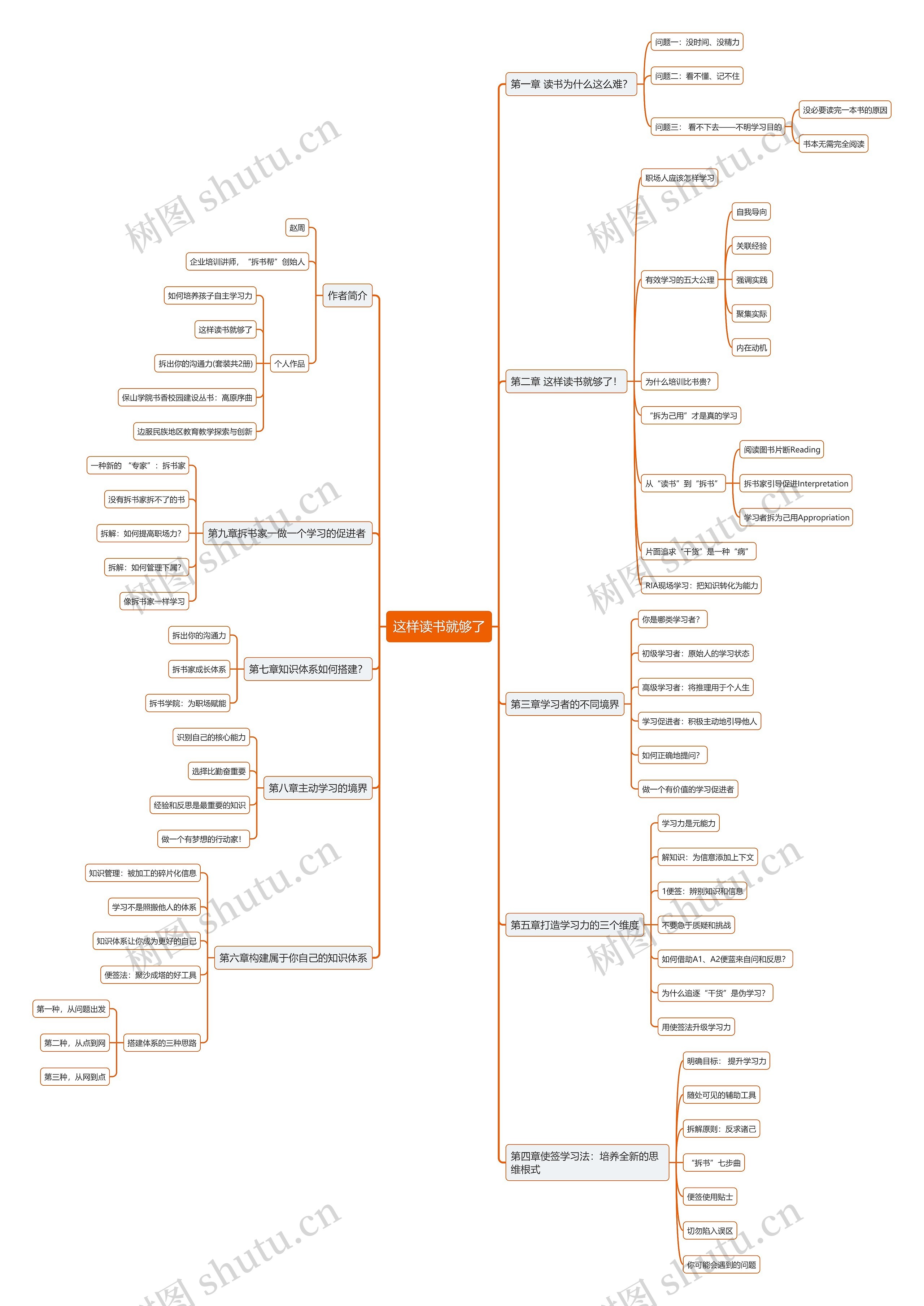 这样读书就够了思维导图
