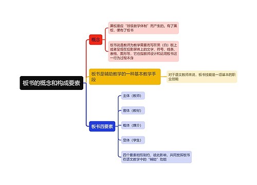 板书的概念和构成要素思维导图