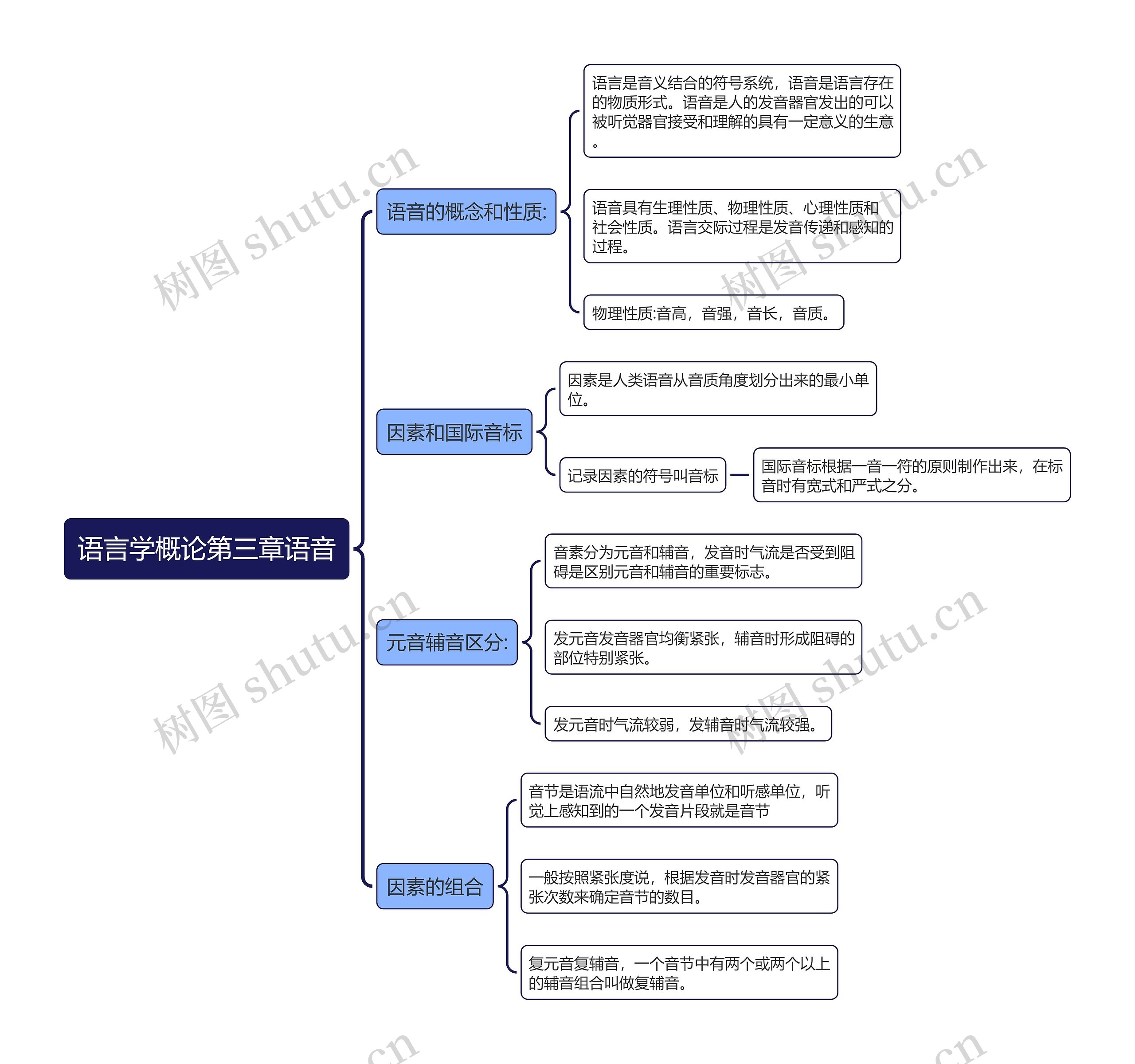 语言学概论第三章语音思维导图