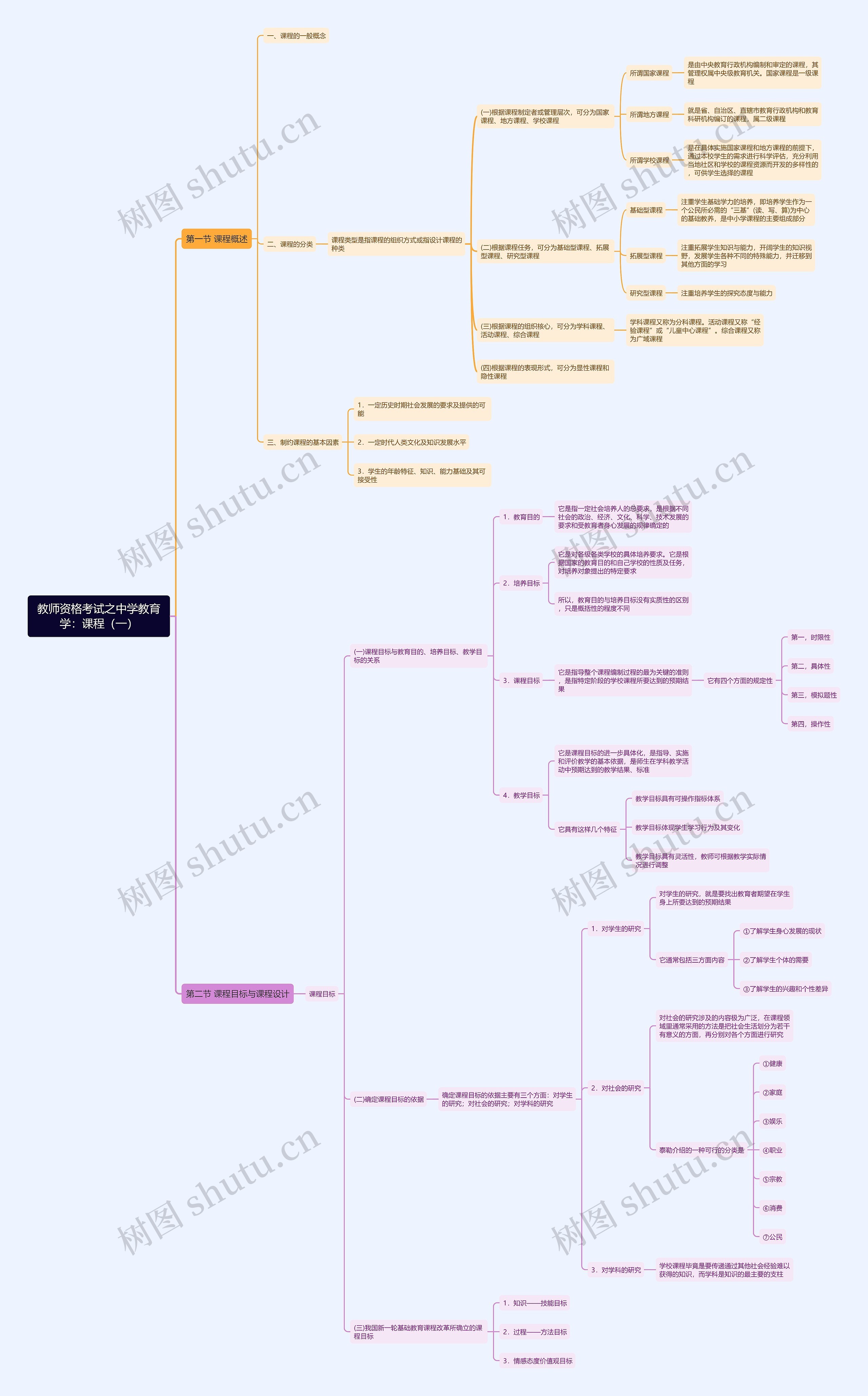 中学教育学：课程（一）思维导图