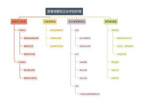 思维导图在企业中的作用