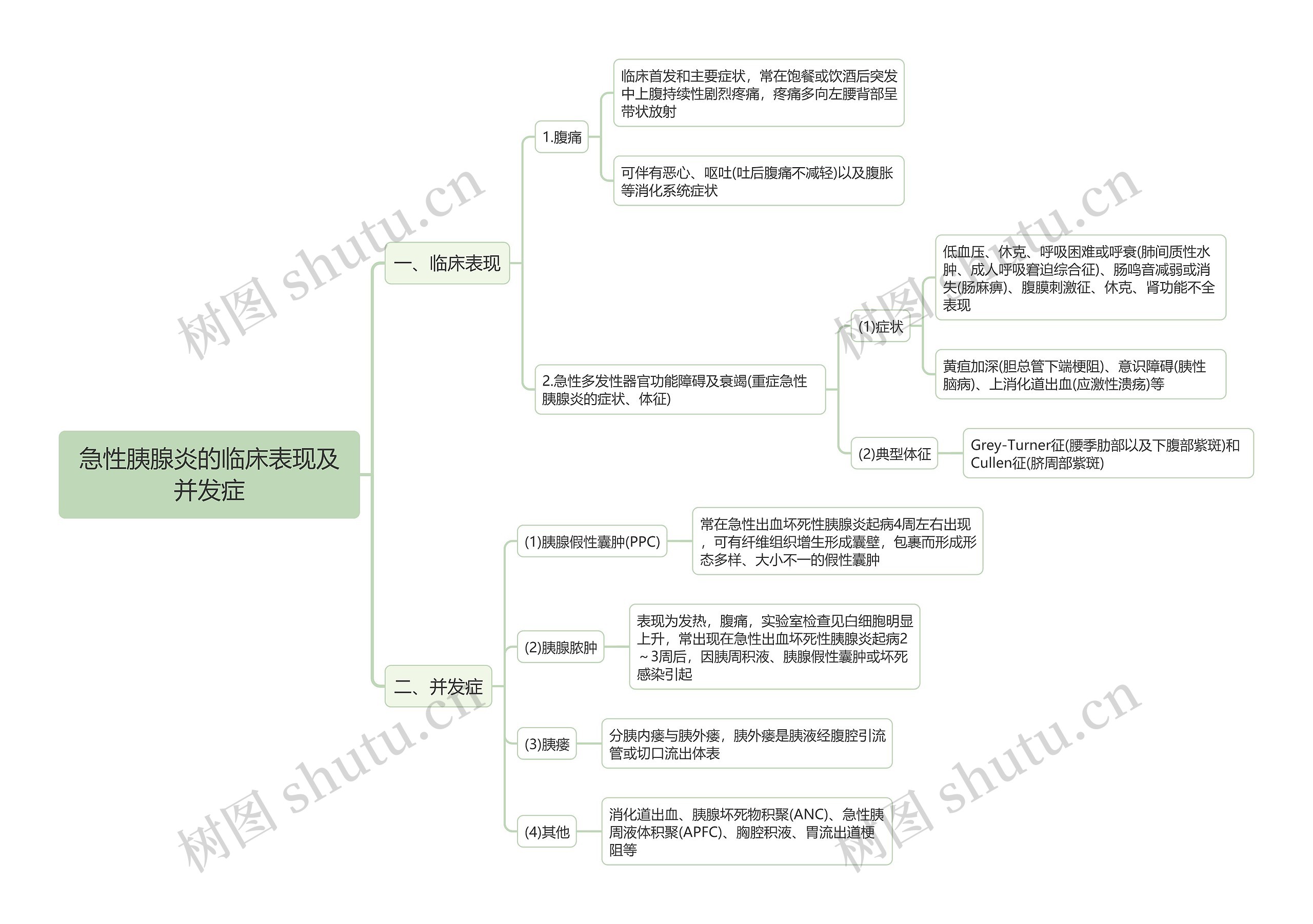 急性胰腺炎的临床表现及并发症思维导图