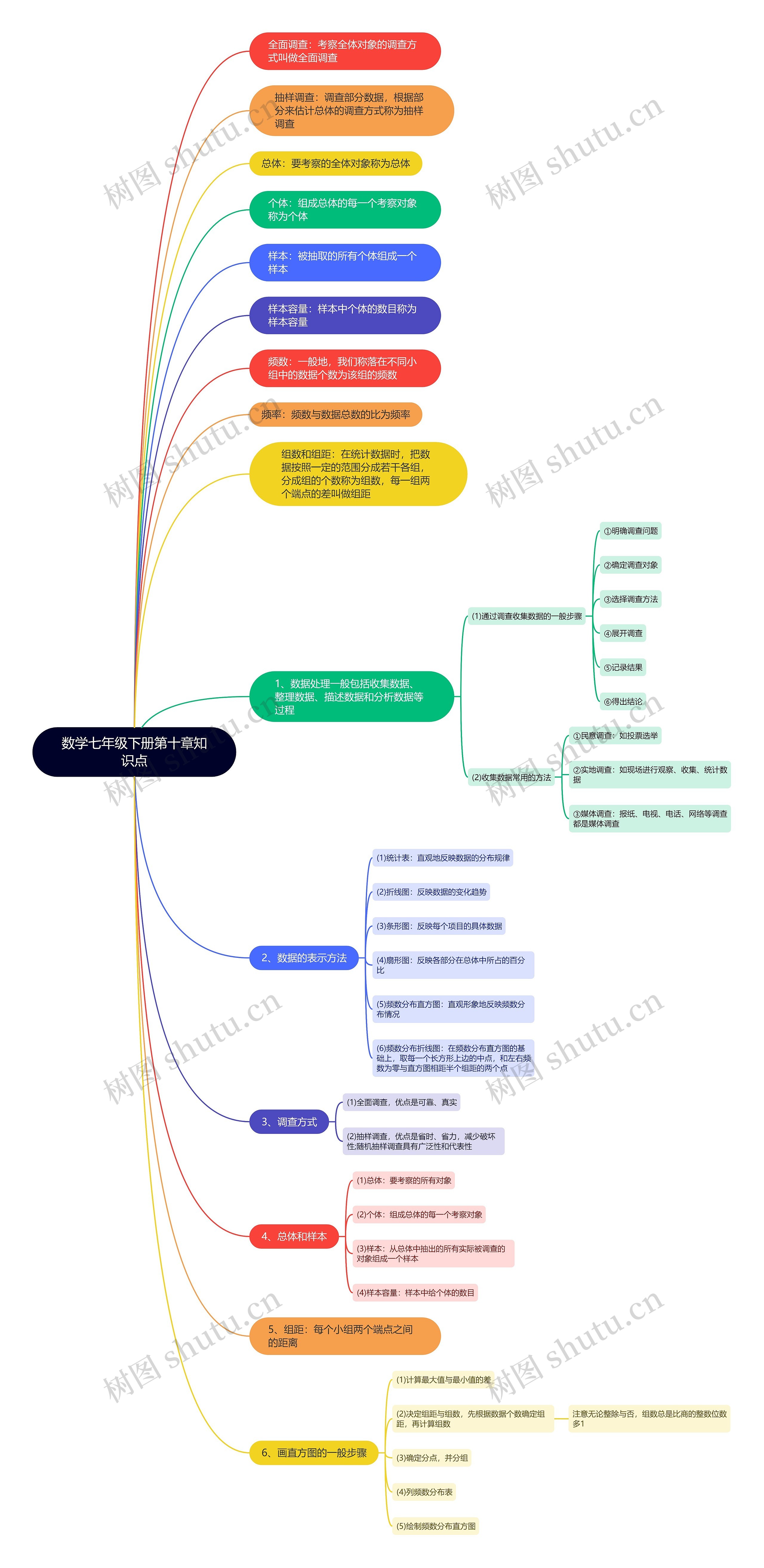 数学七年级下册第十章知识点思维导图 数学七年级下册第十章知识点思维导图